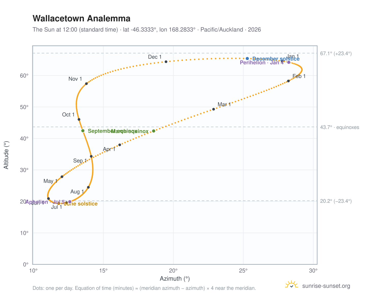Wallacetown analemma chart: the Sun at 12:00 (standard time) through the year