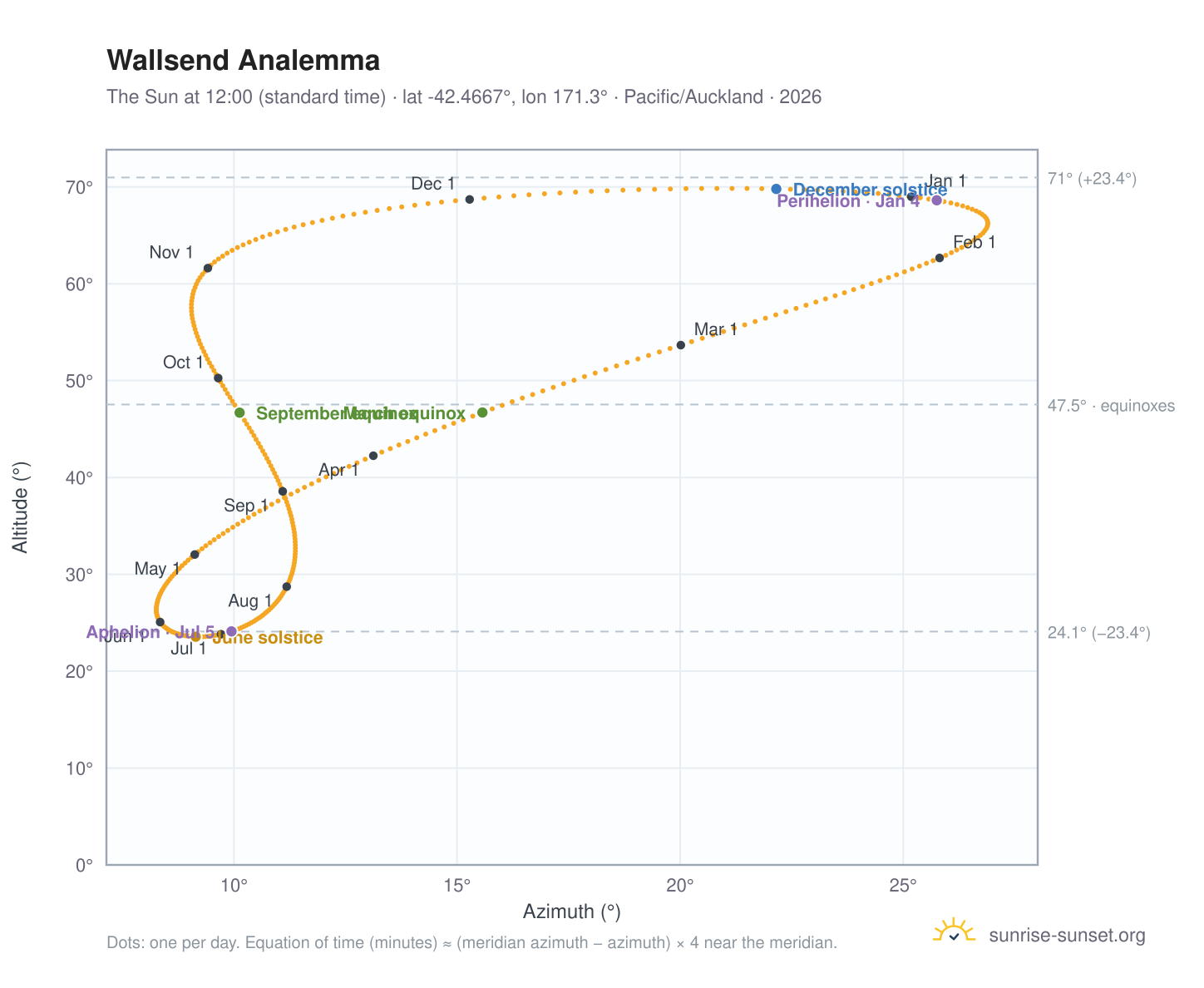 Wallsend analemma chart: the Sun at 12:00 (standard time) through the year