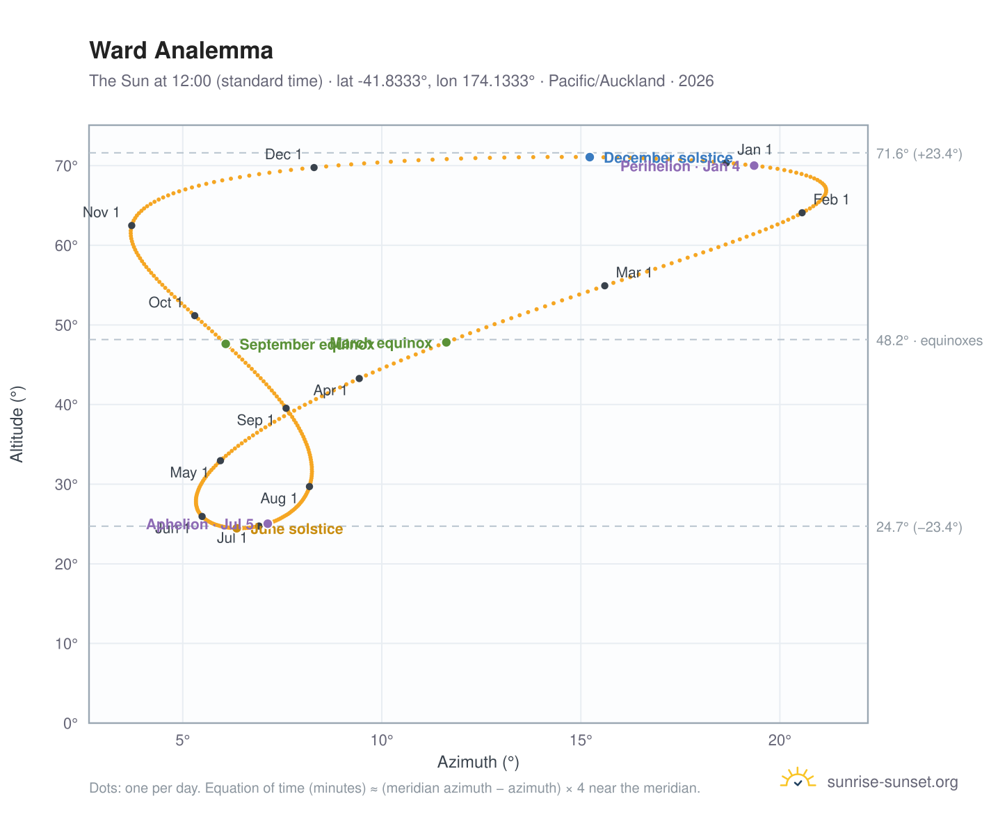 Ward analemma chart: the Sun at 12:00 (standard time) through the year