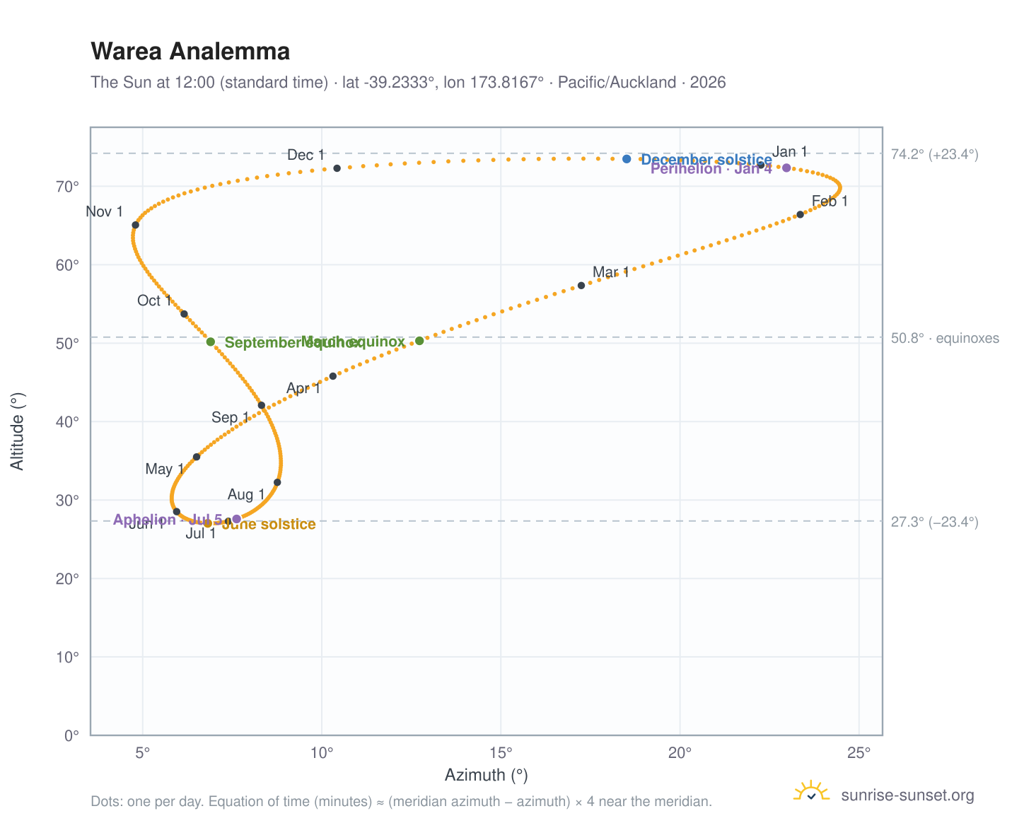 Warea analemma chart: the Sun at 12:00 (standard time) through the year
