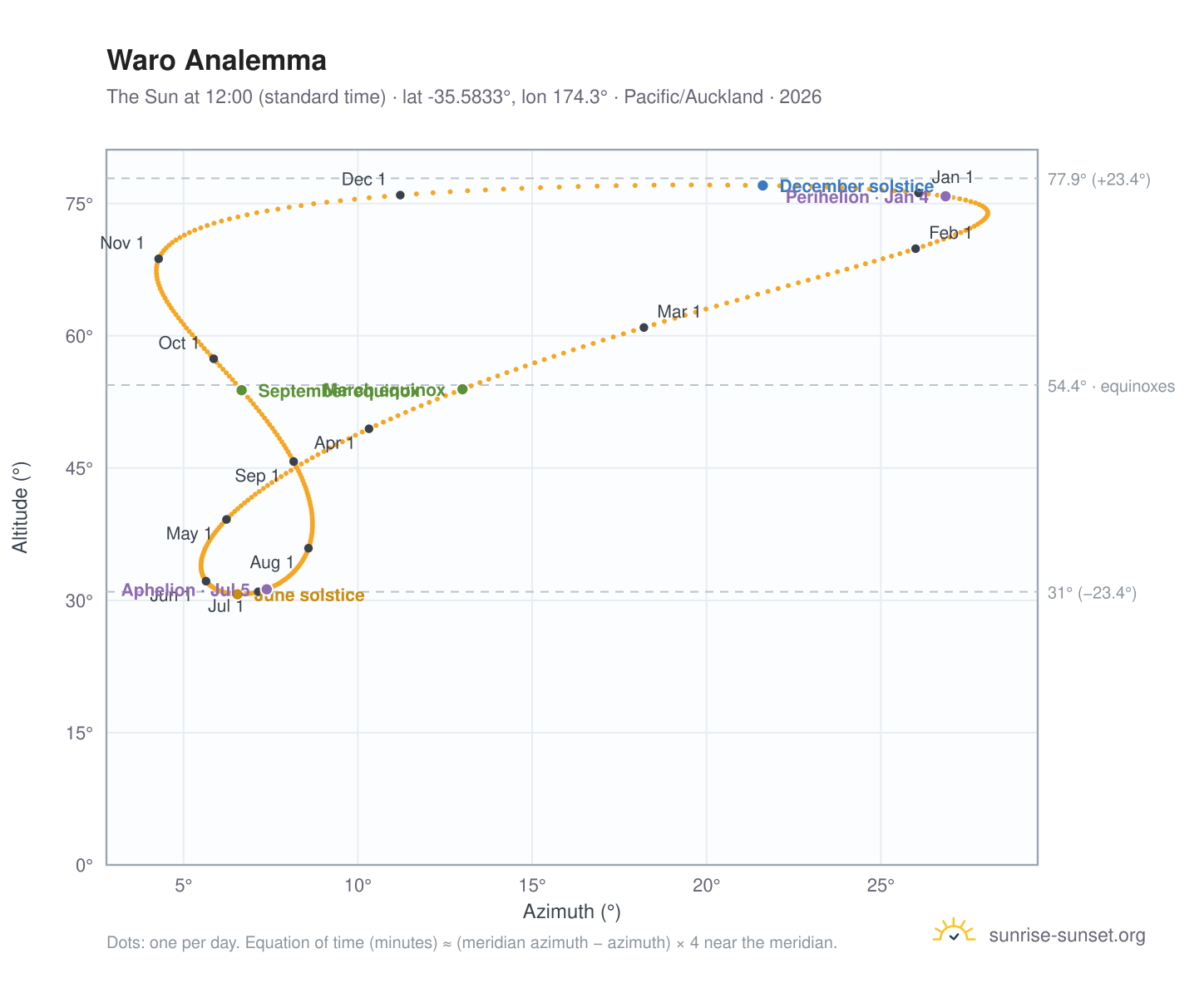 Waro analemma chart: the Sun at 12:00 (standard time) through the year