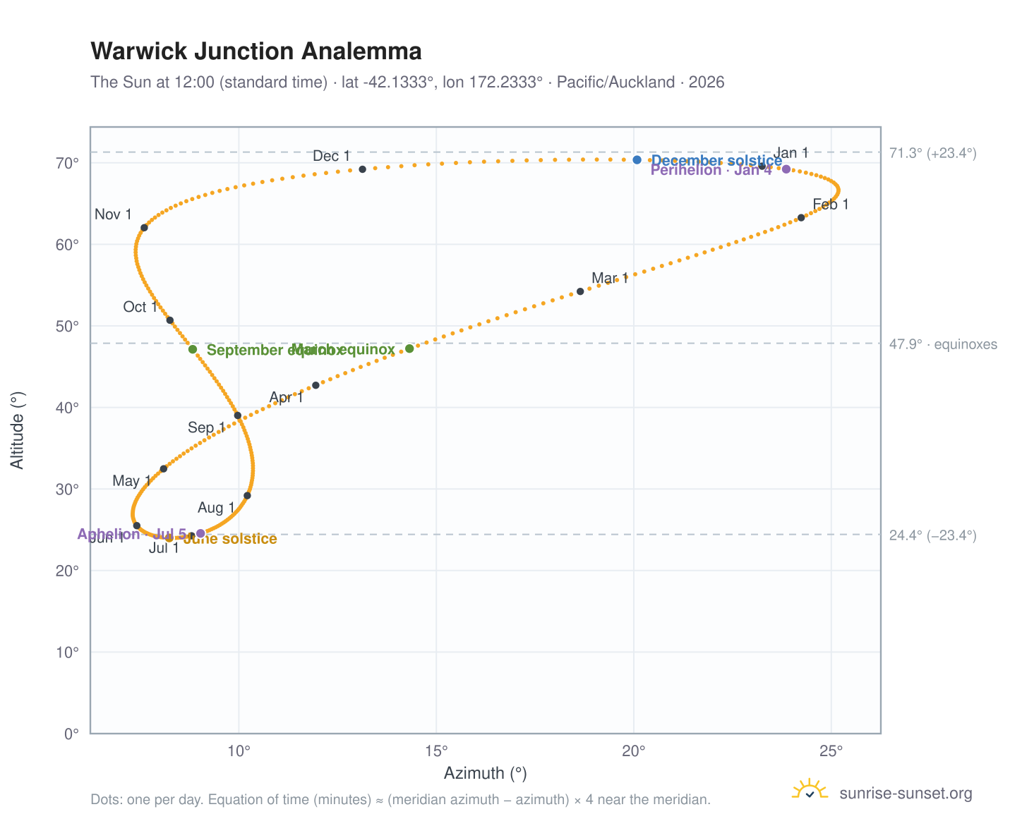 Warwick Junction analemma chart: the Sun at 12:00 (standard time) through the year