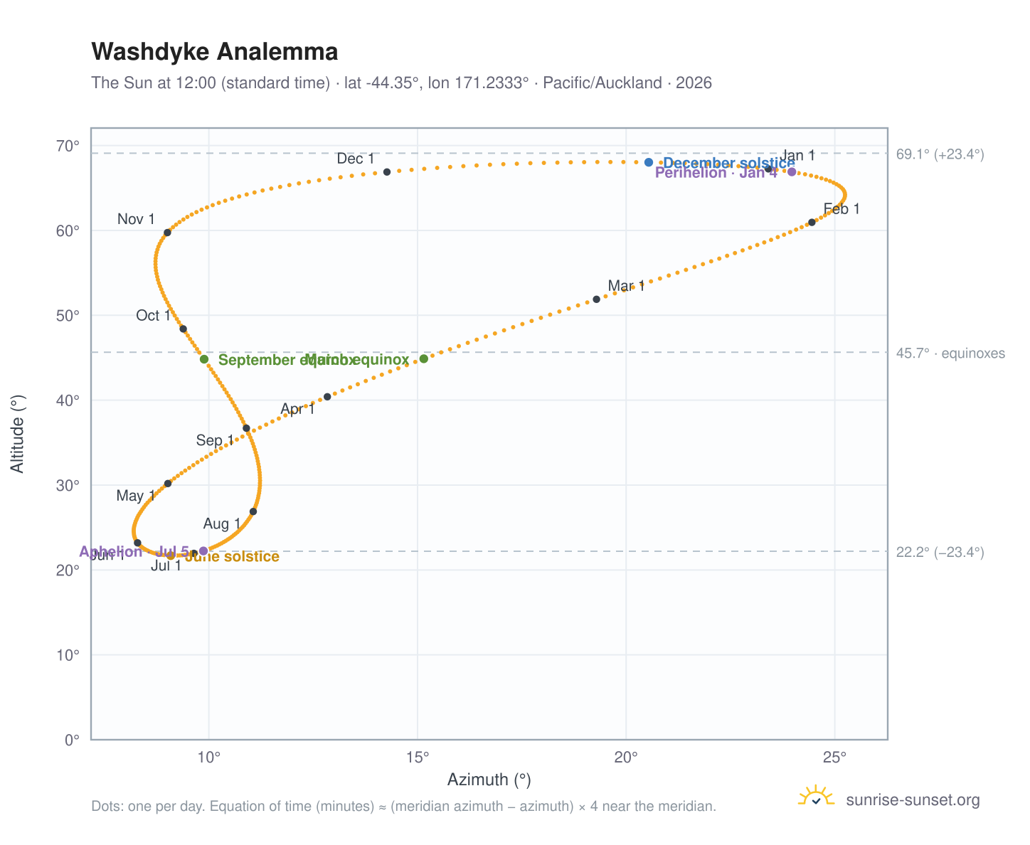 Washdyke analemma chart: the Sun at 12:00 (standard time) through the year