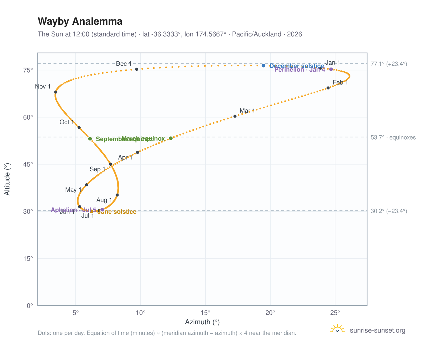Wayby analemma chart: the Sun at 12:00 (standard time) through the year