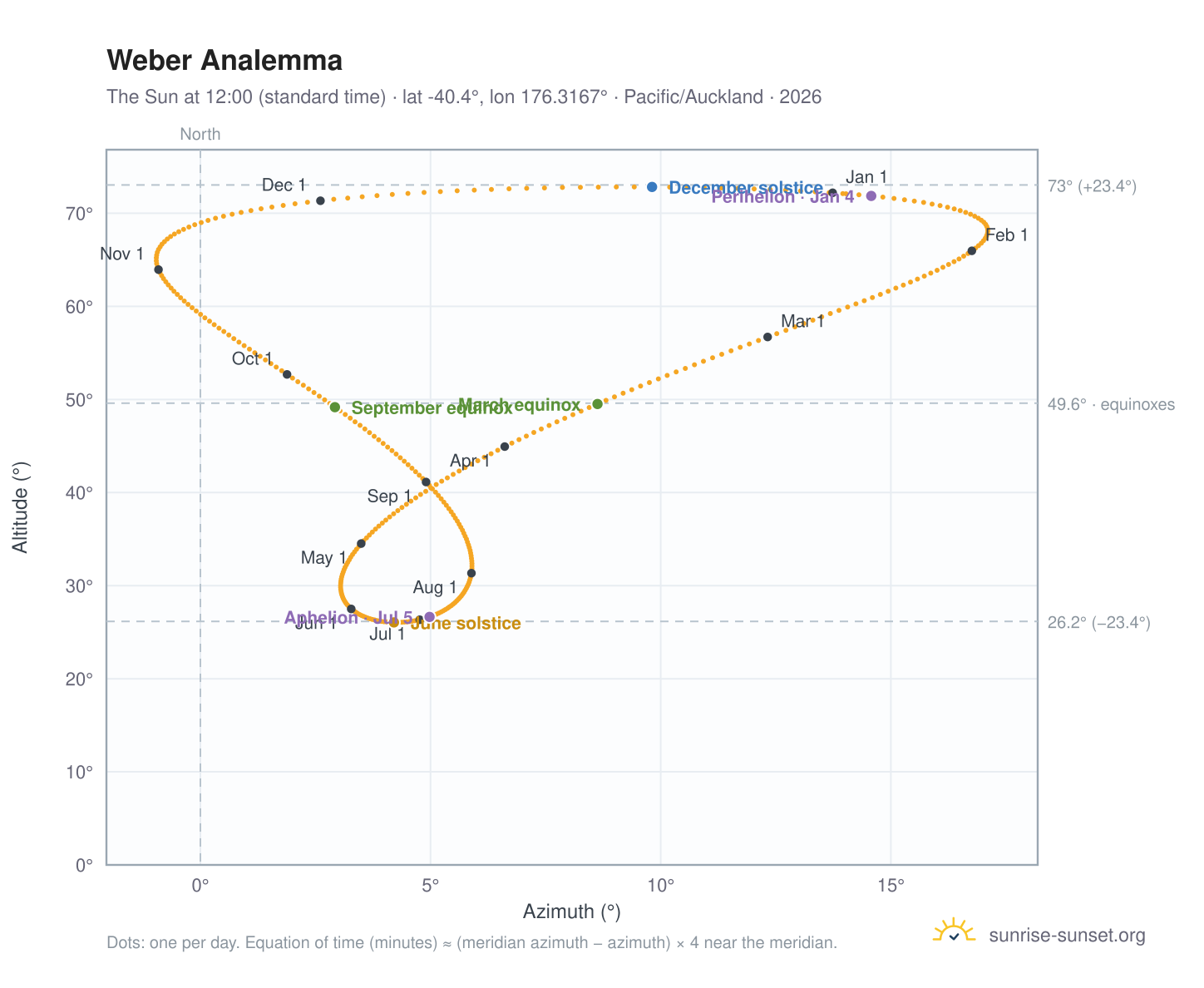 Weber analemma chart: the Sun at 12:00 (standard time) through the year
