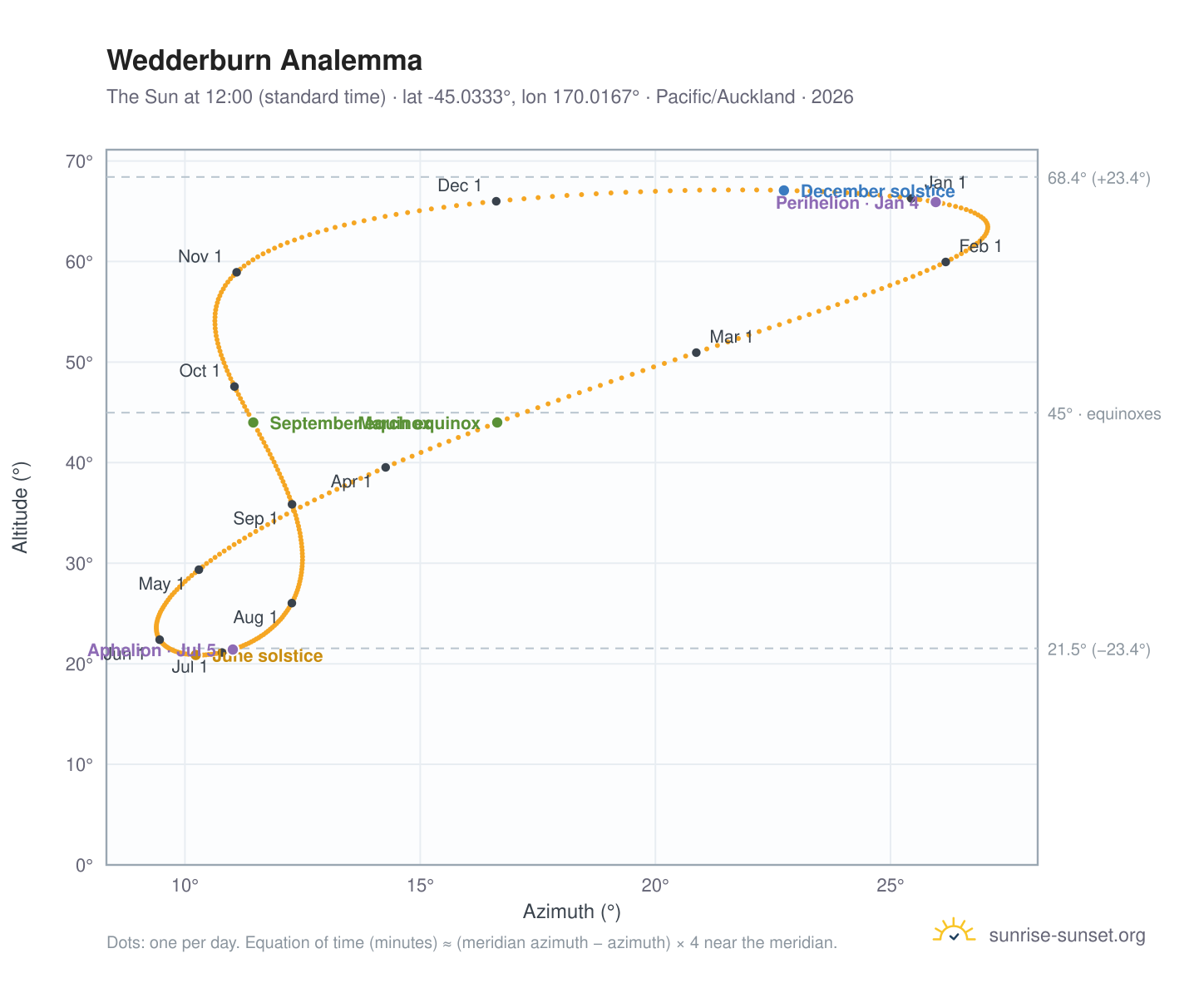 Wedderburn analemma chart: the Sun at 12:00 (standard time) through the year