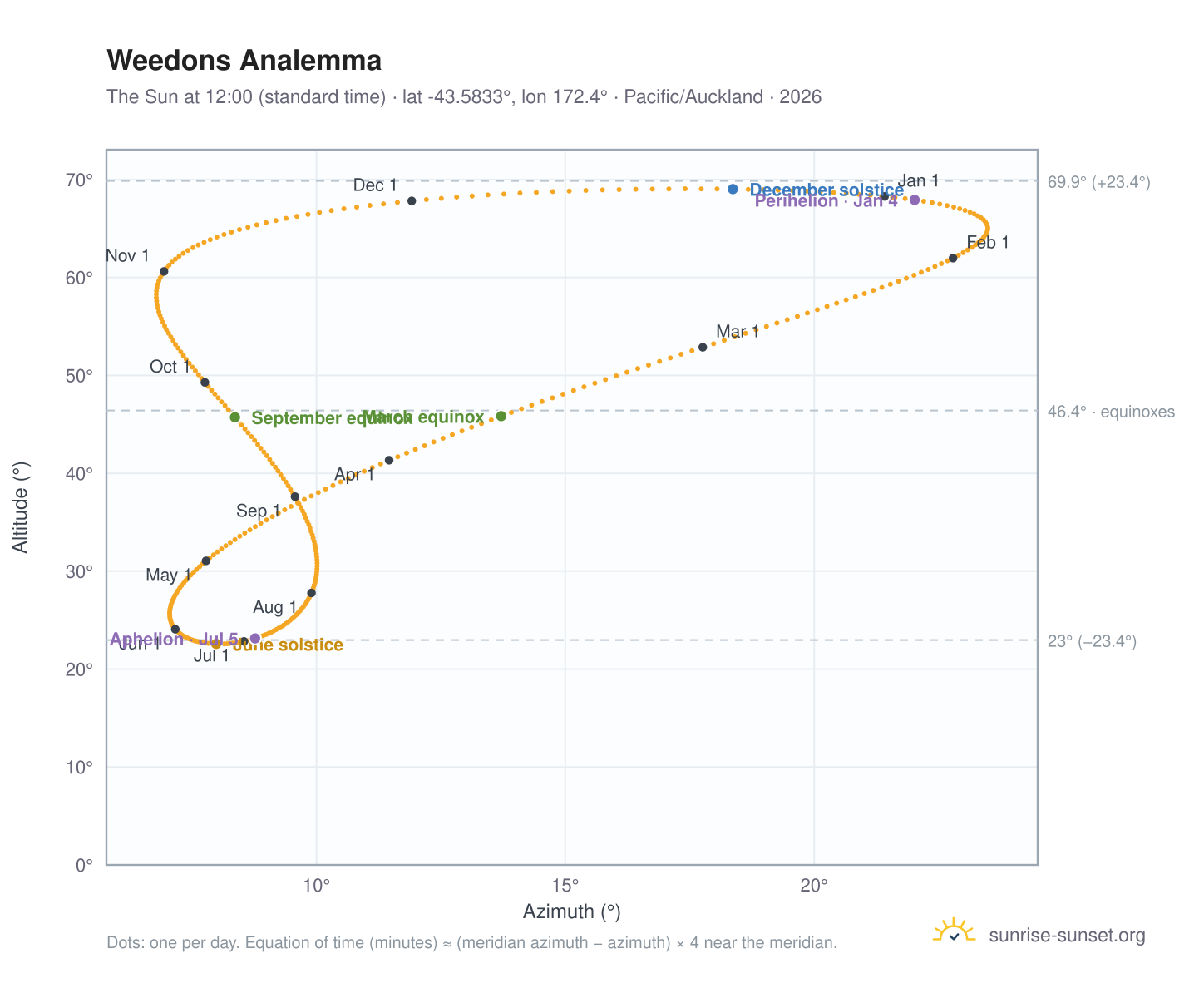 Weedons analemma chart: the Sun at 12:00 (standard time) through the year