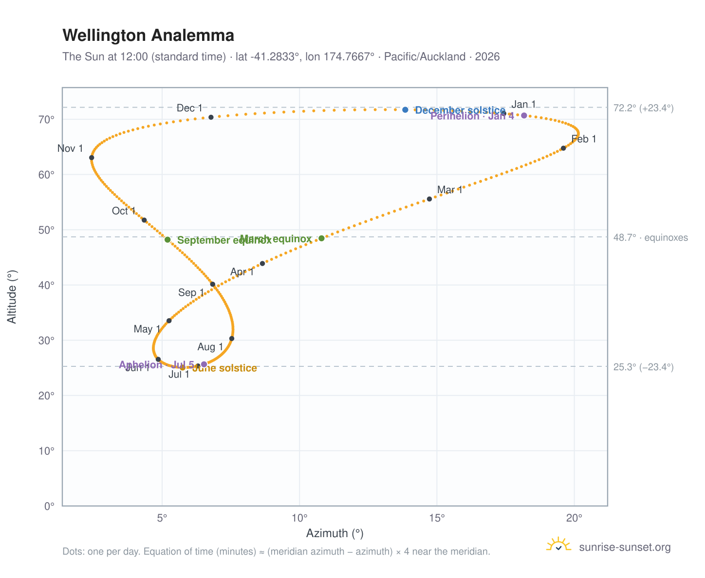 Wellington analemma chart: the Sun at 12:00 (standard time) through the year