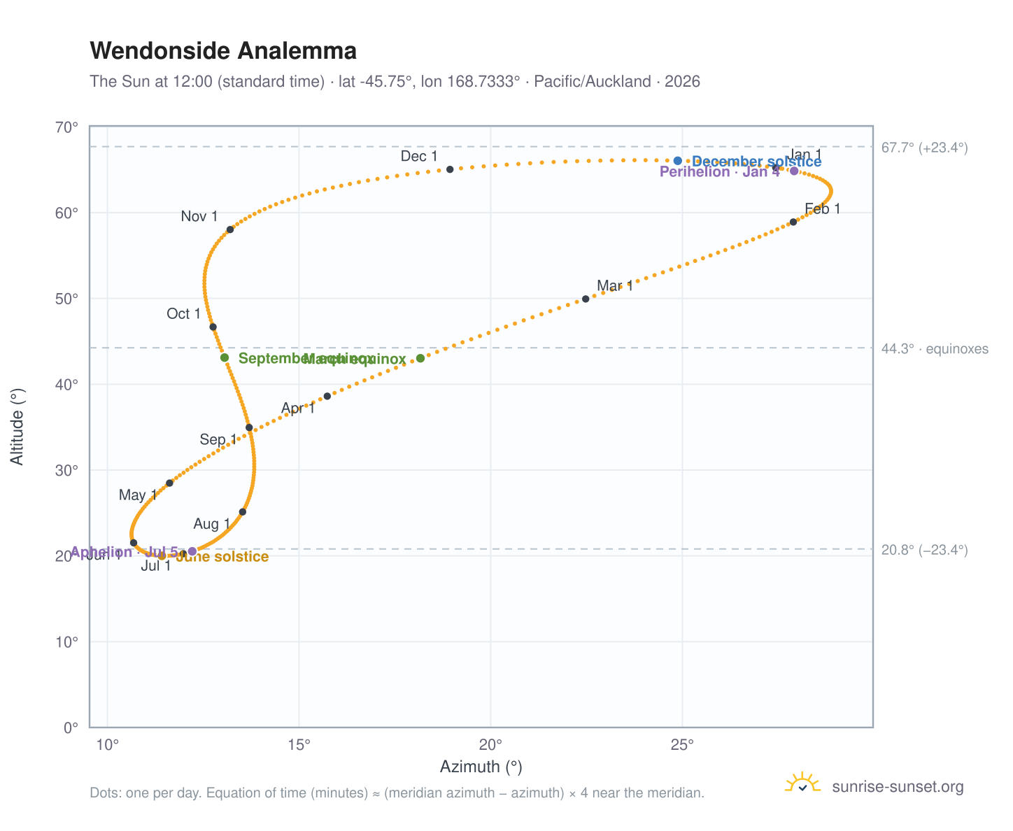 Wendonside analemma chart: the Sun at 12:00 (standard time) through the year
