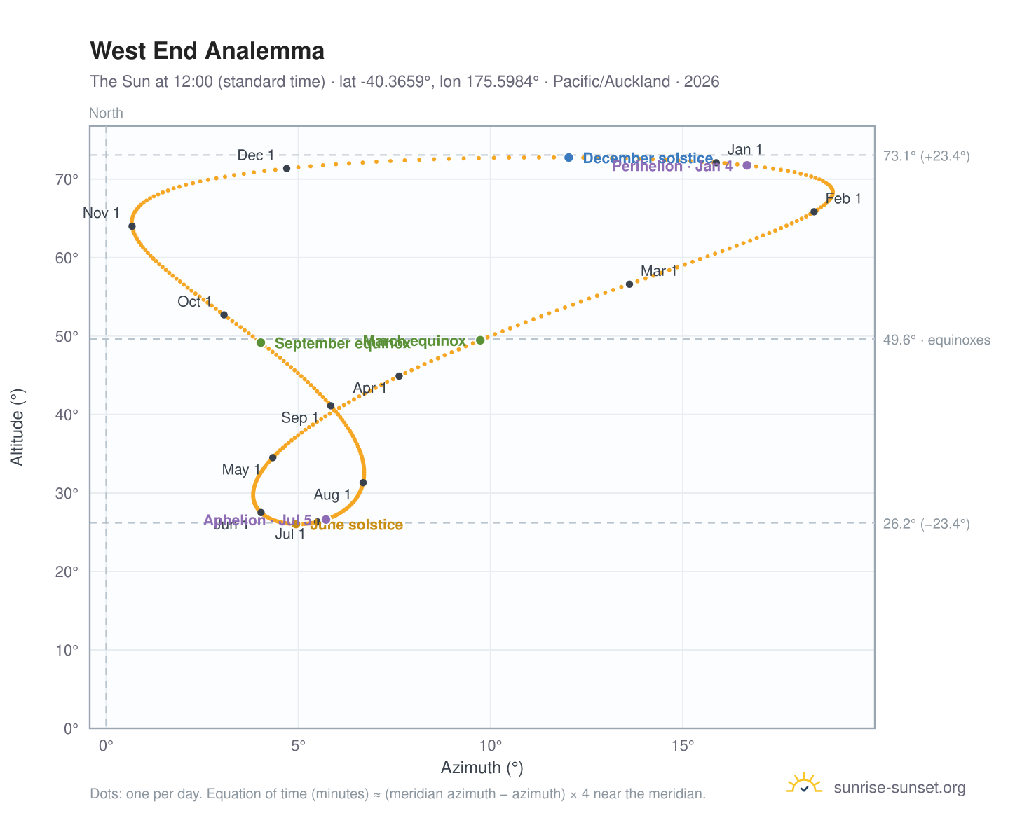 West End analemma chart: the Sun at 12:00 (standard time) through the year