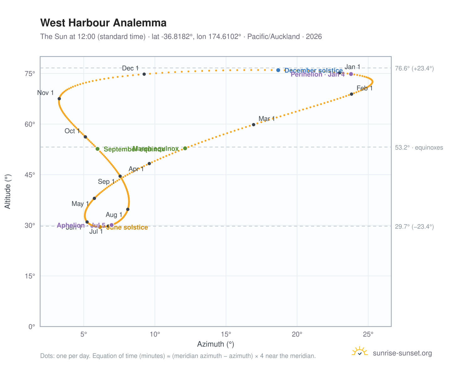 West Harbour analemma chart: the Sun at 12:00 (standard time) through the year