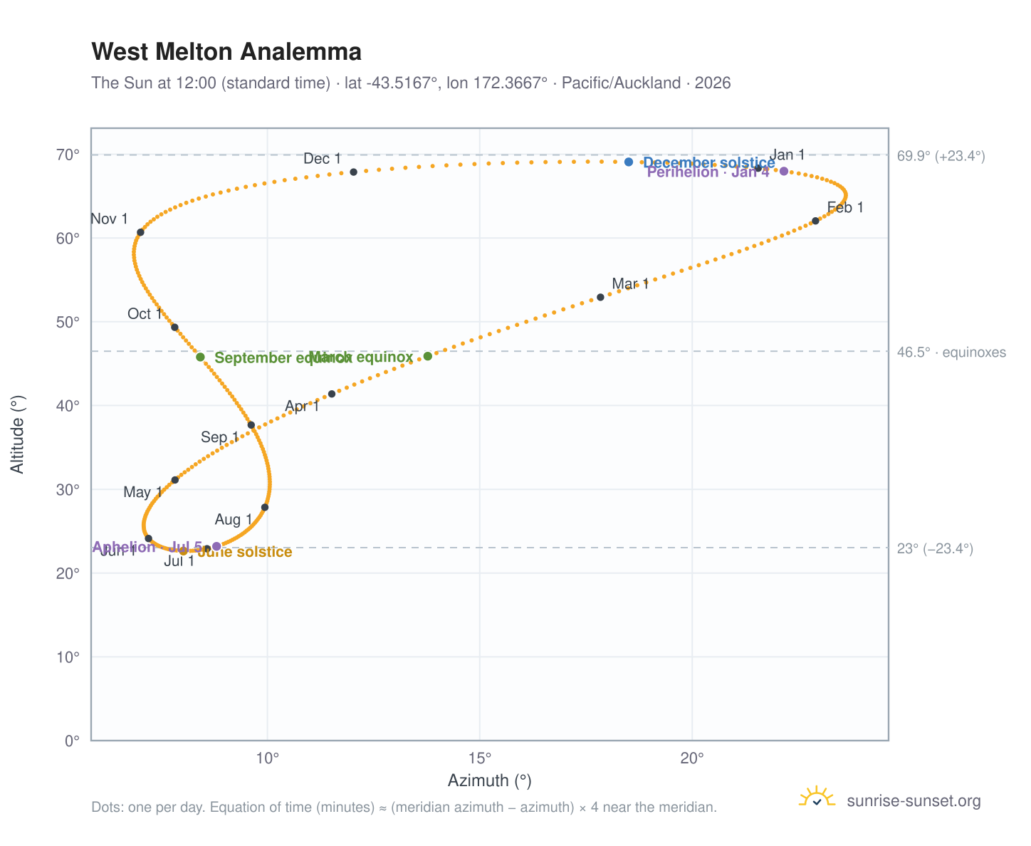 West Melton analemma chart: the Sun at 12:00 (standard time) through the year