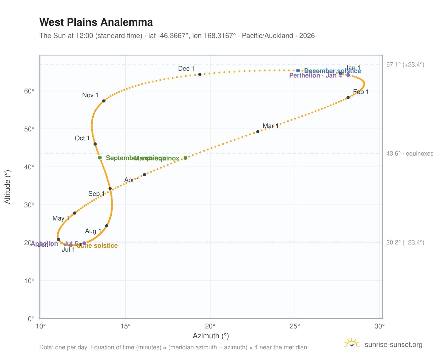 West Plains analemma chart: the Sun at 12:00 (standard time) through the year