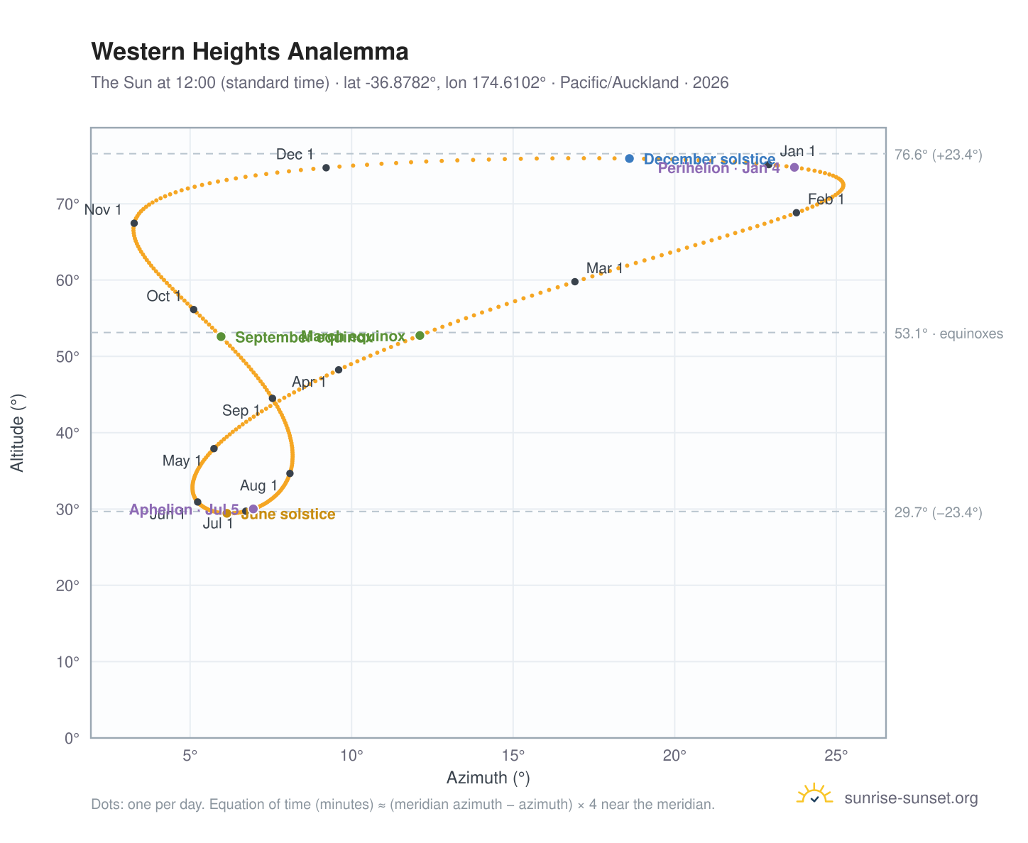 Western Heights analemma chart: the Sun at 12:00 (standard time) through the year