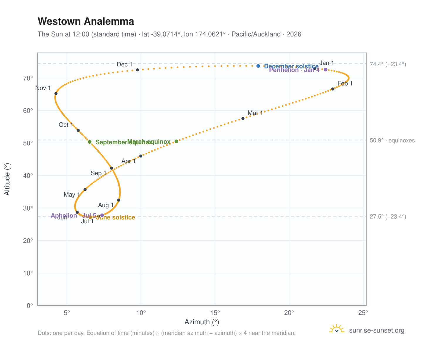 Westown analemma chart: the Sun at 12:00 (standard time) through the year