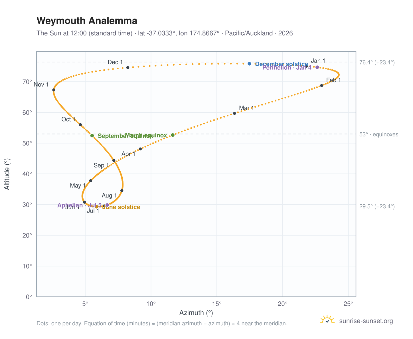 Weymouth analemma chart: the Sun at 12:00 (standard time) through the year