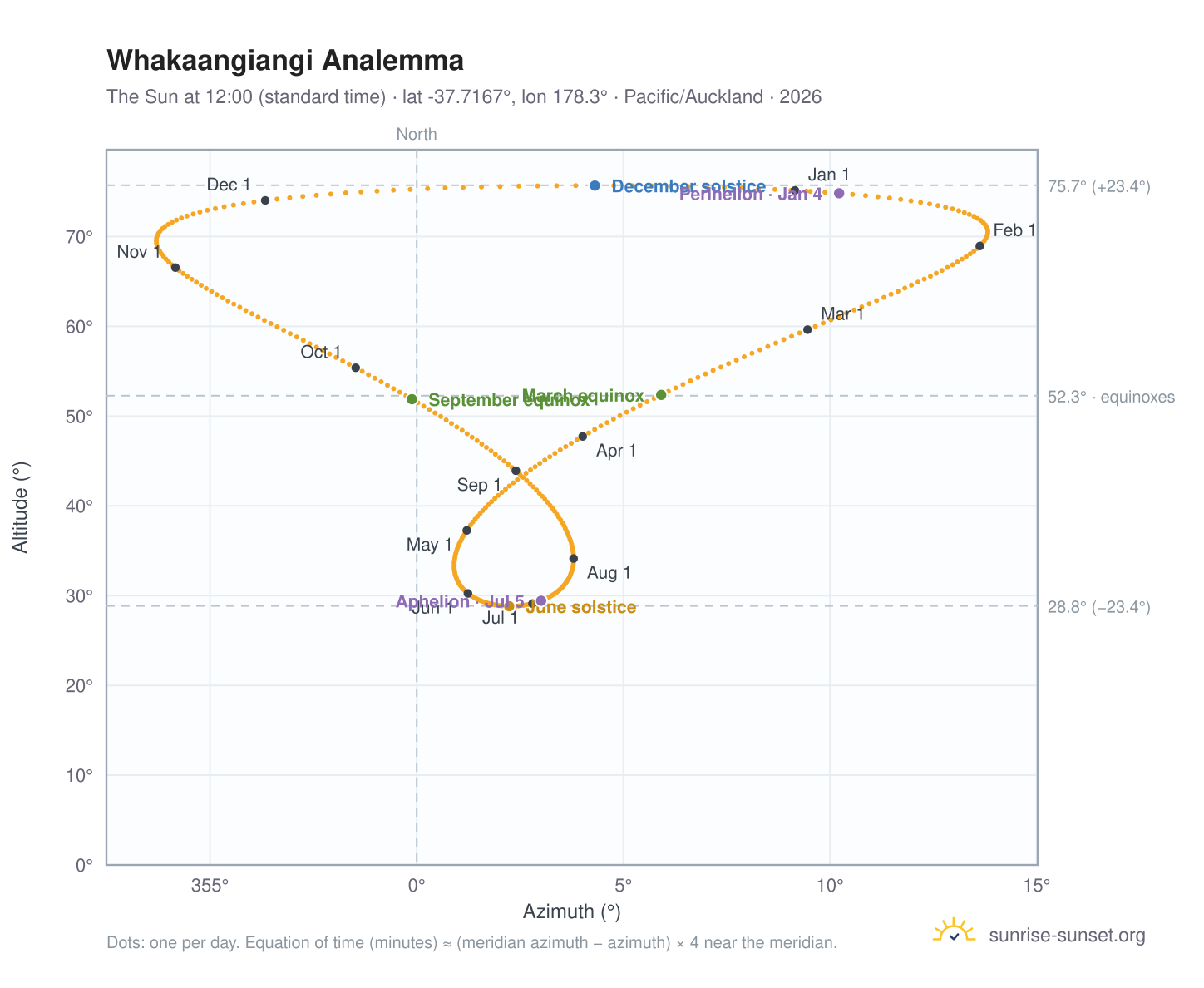 Whakaangiangi analemma chart: the Sun at 12:00 (standard time) through the year