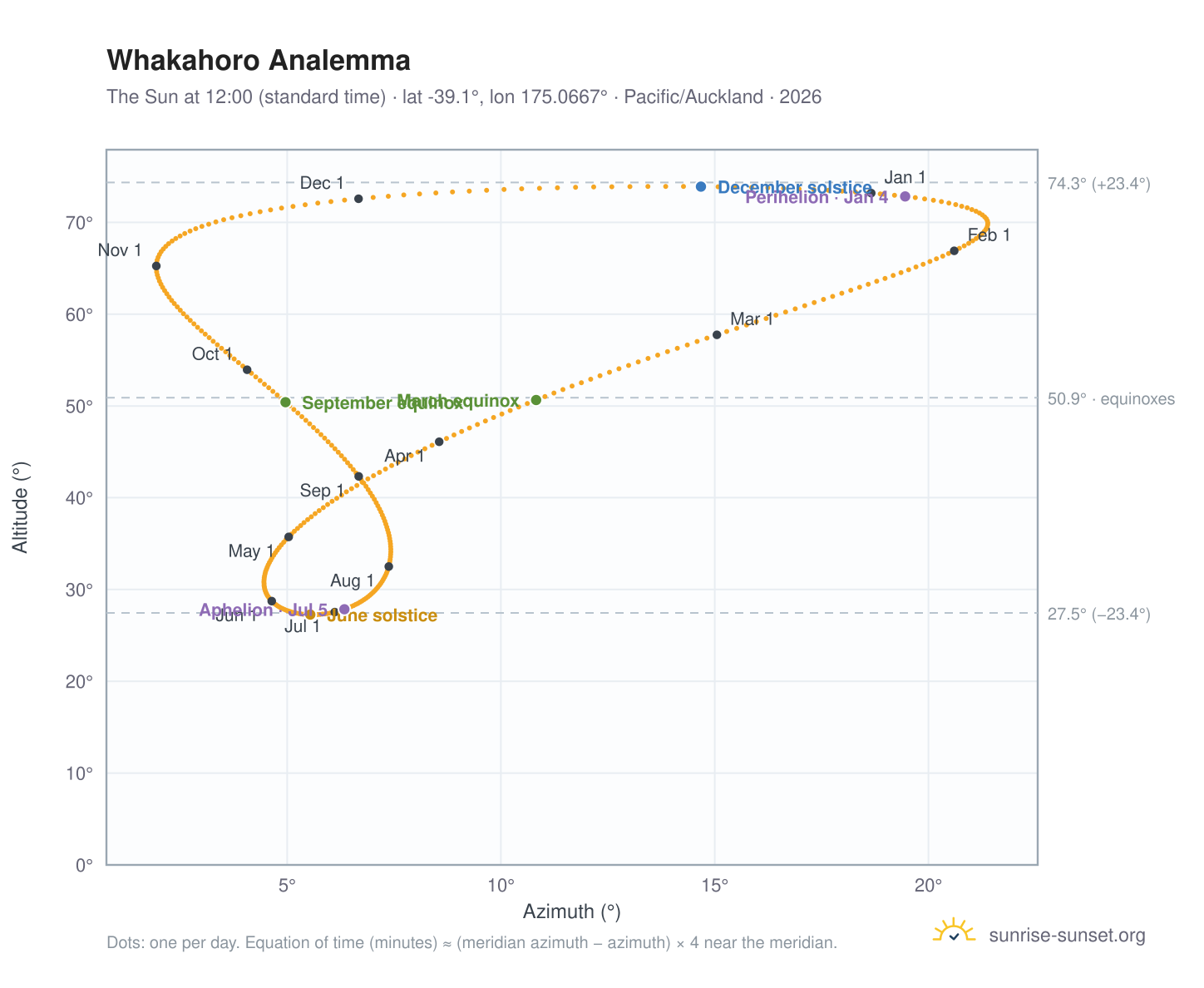 Whakahoro analemma chart: the Sun at 12:00 (standard time) through the year