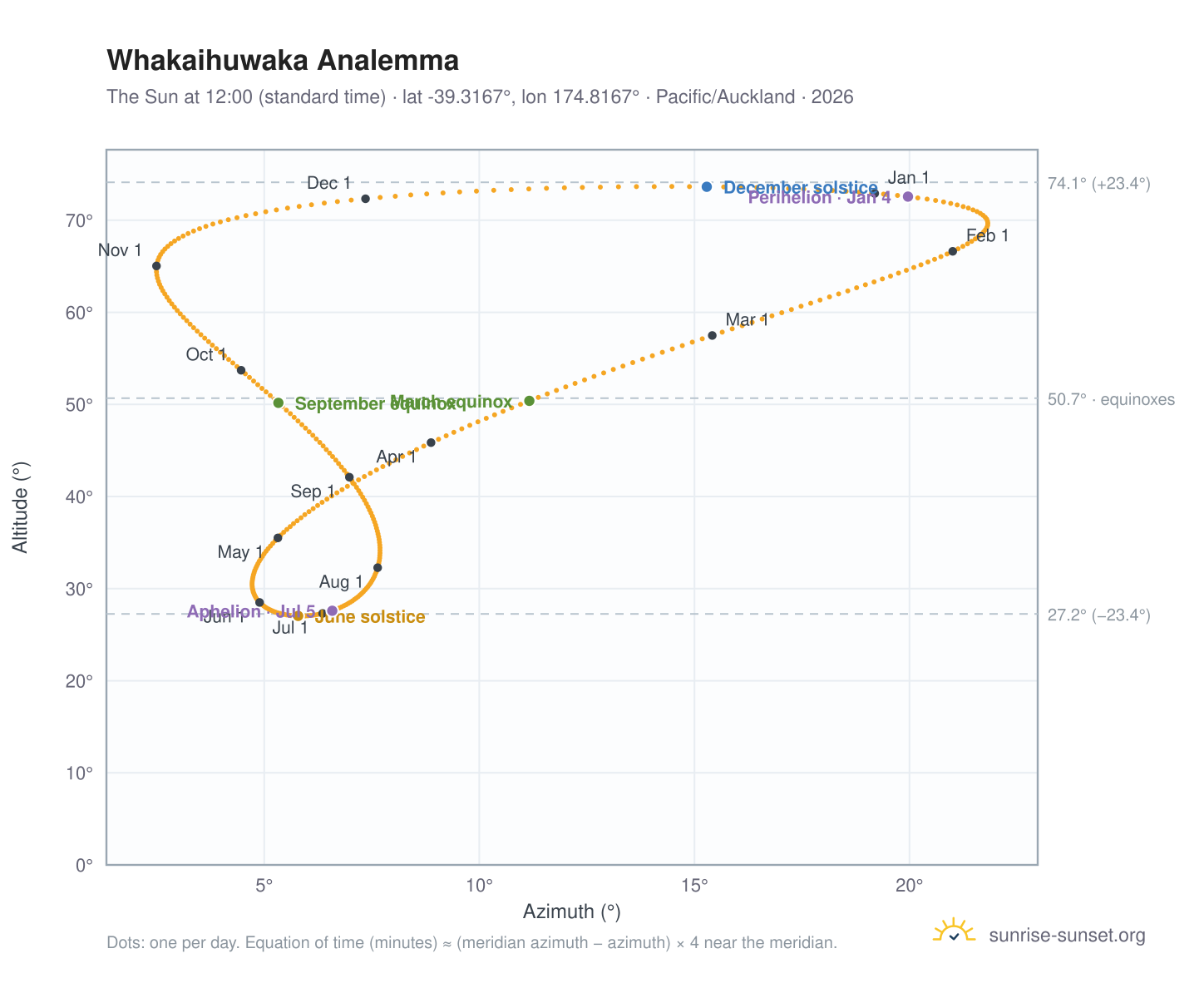 Whakaihuwaka analemma chart: the Sun at 12:00 (standard time) through the year