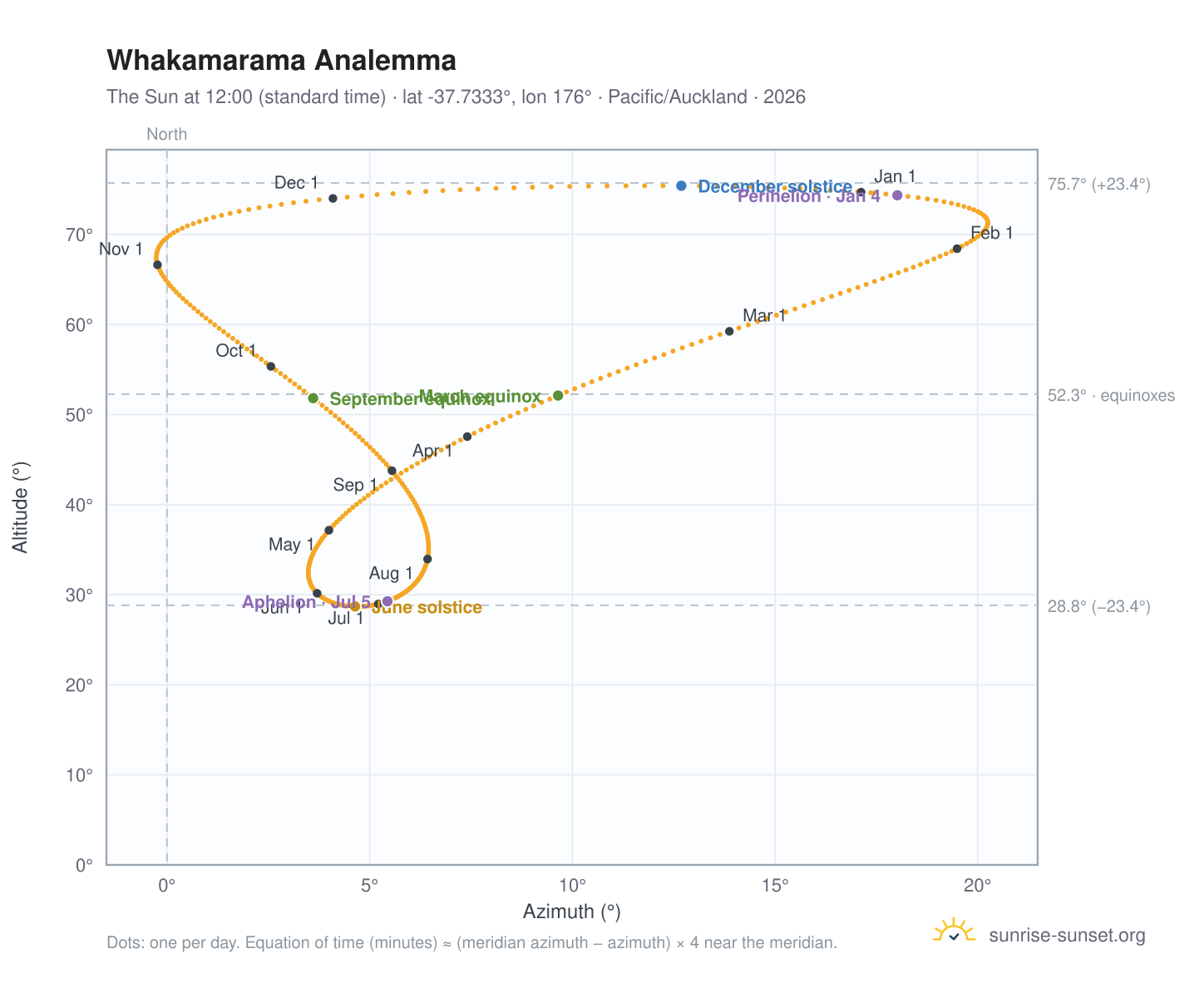 Whakamarama analemma chart: the Sun at 12:00 (standard time) through the year