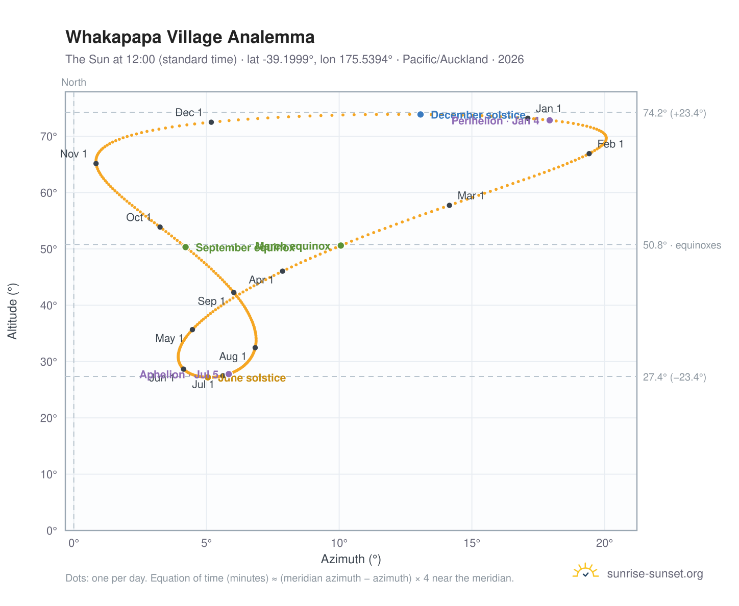 Whakapapa Village analemma chart: the Sun at 12:00 (standard time) through the year