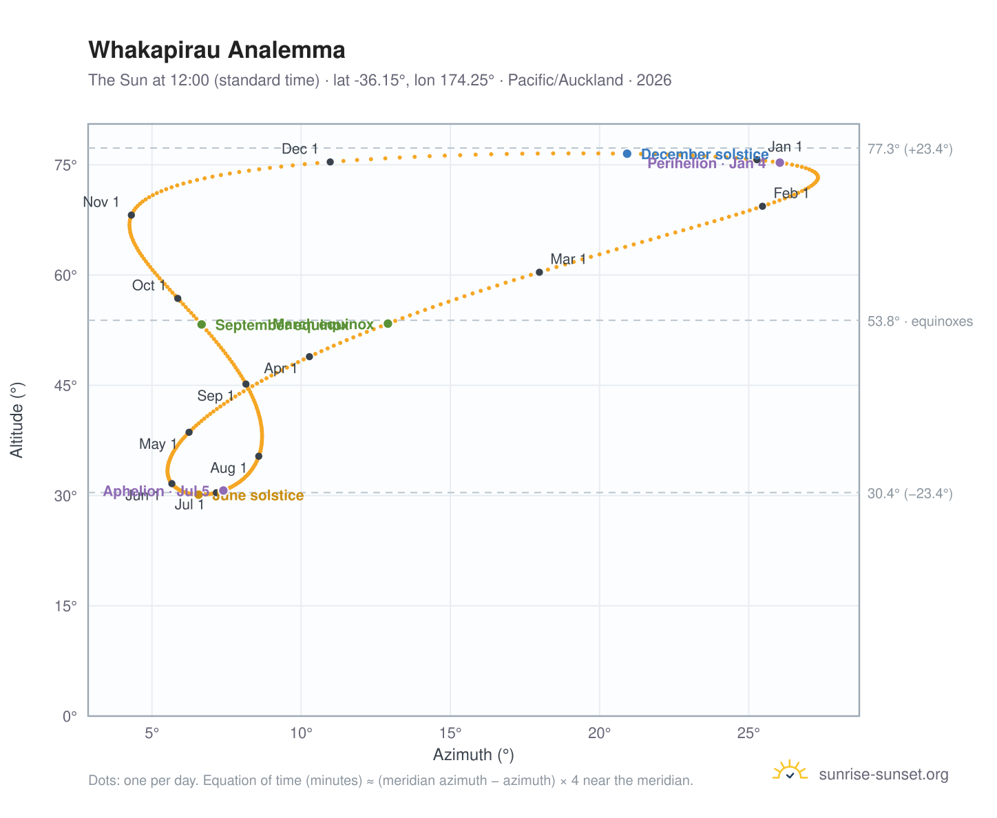 Whakapirau analemma chart: the Sun at 12:00 (standard time) through the year