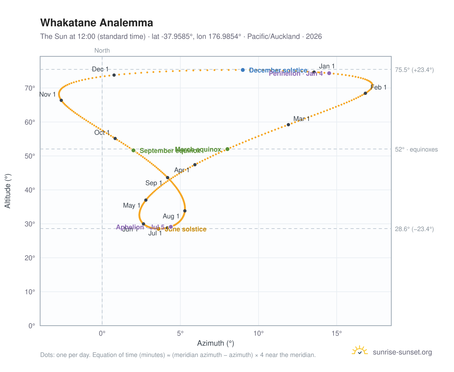 Whakatane analemma chart: the Sun at 12:00 (standard time) through the year