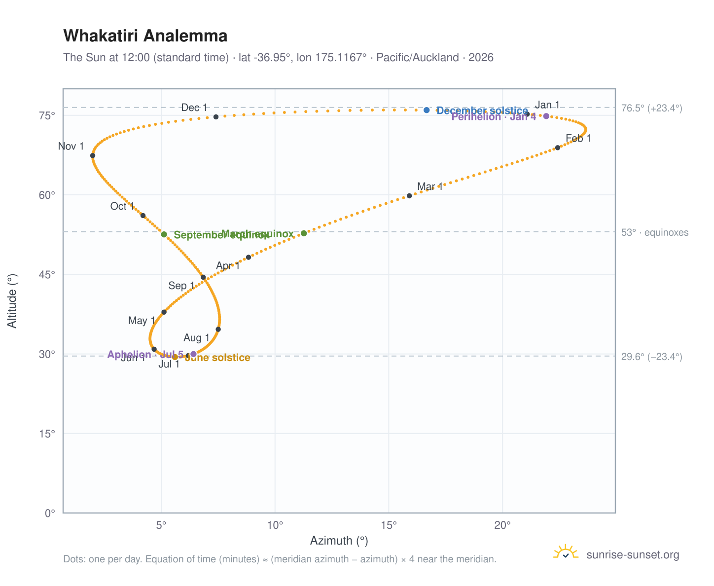 Whakatiri analemma chart: the Sun at 12:00 (standard time) through the year