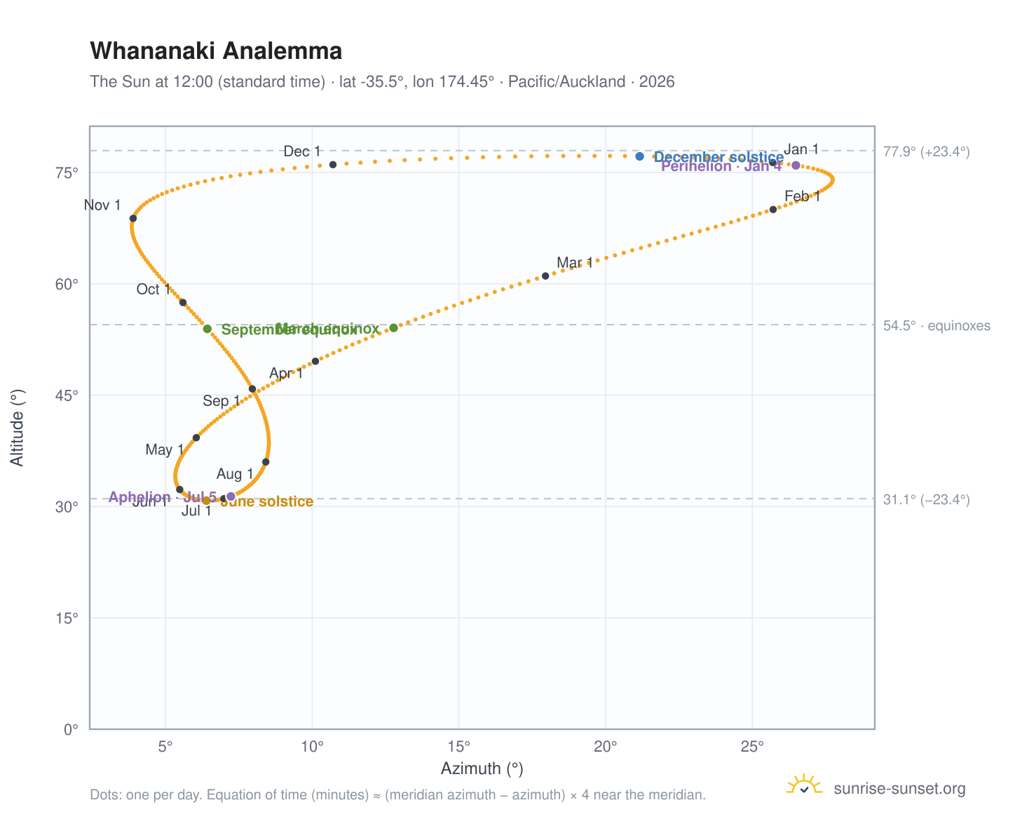 Whananaki analemma chart: the Sun at 12:00 (standard time) through the year