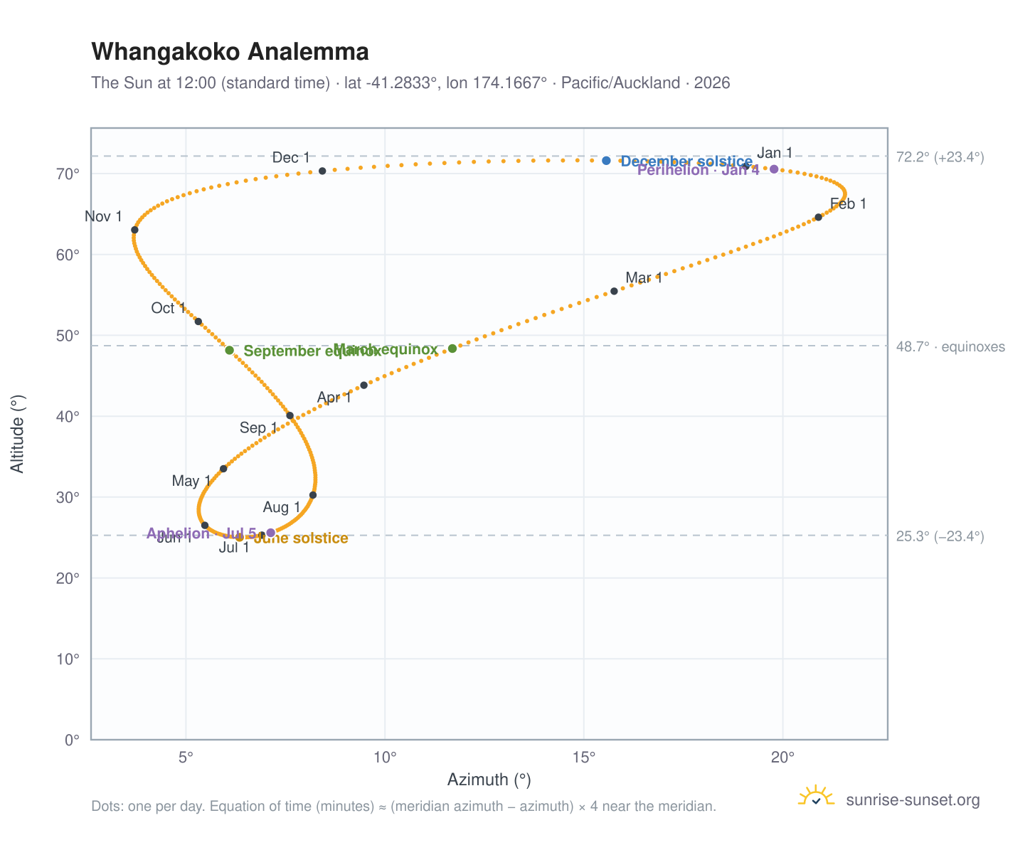 Whangakoko analemma chart: the Sun at 12:00 (standard time) through the year