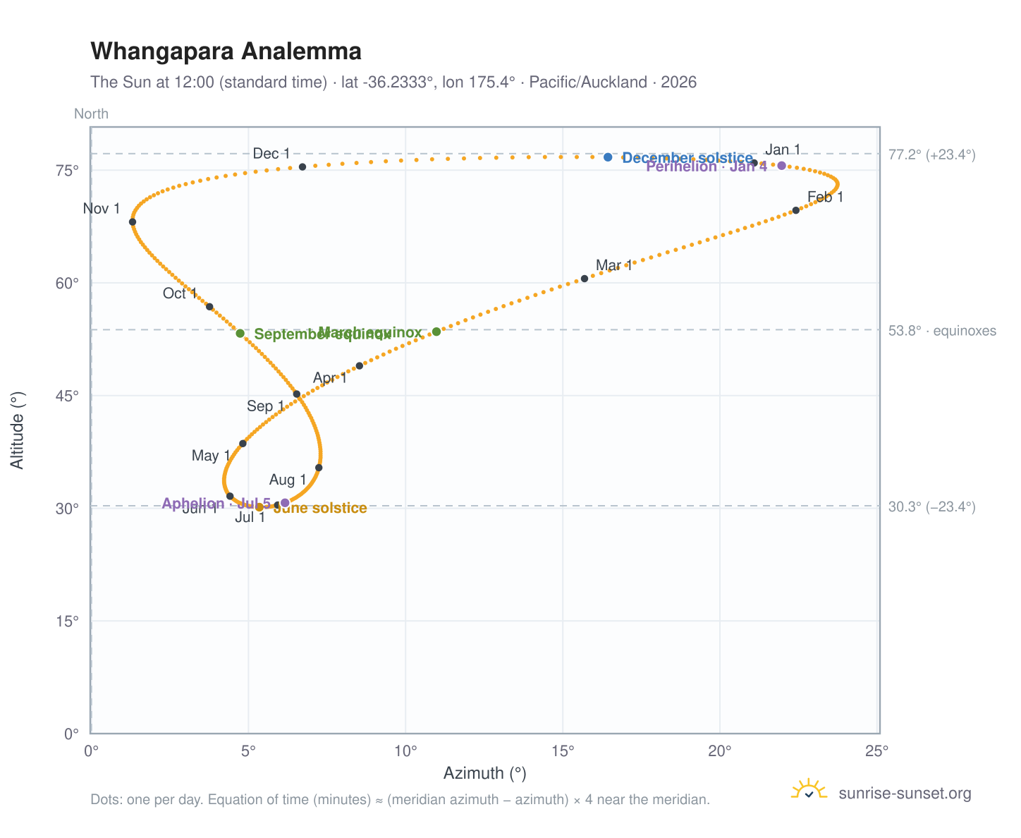 Whangapara analemma chart: the Sun at 12:00 (standard time) through the year