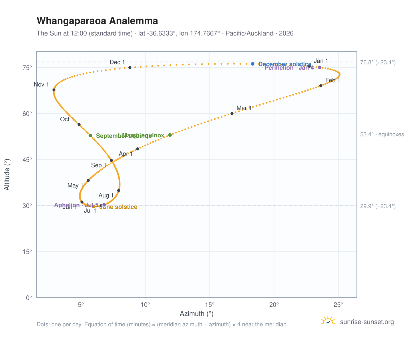 Whangaparaoa analemma chart: the Sun at 12:00 (standard time) through the year
