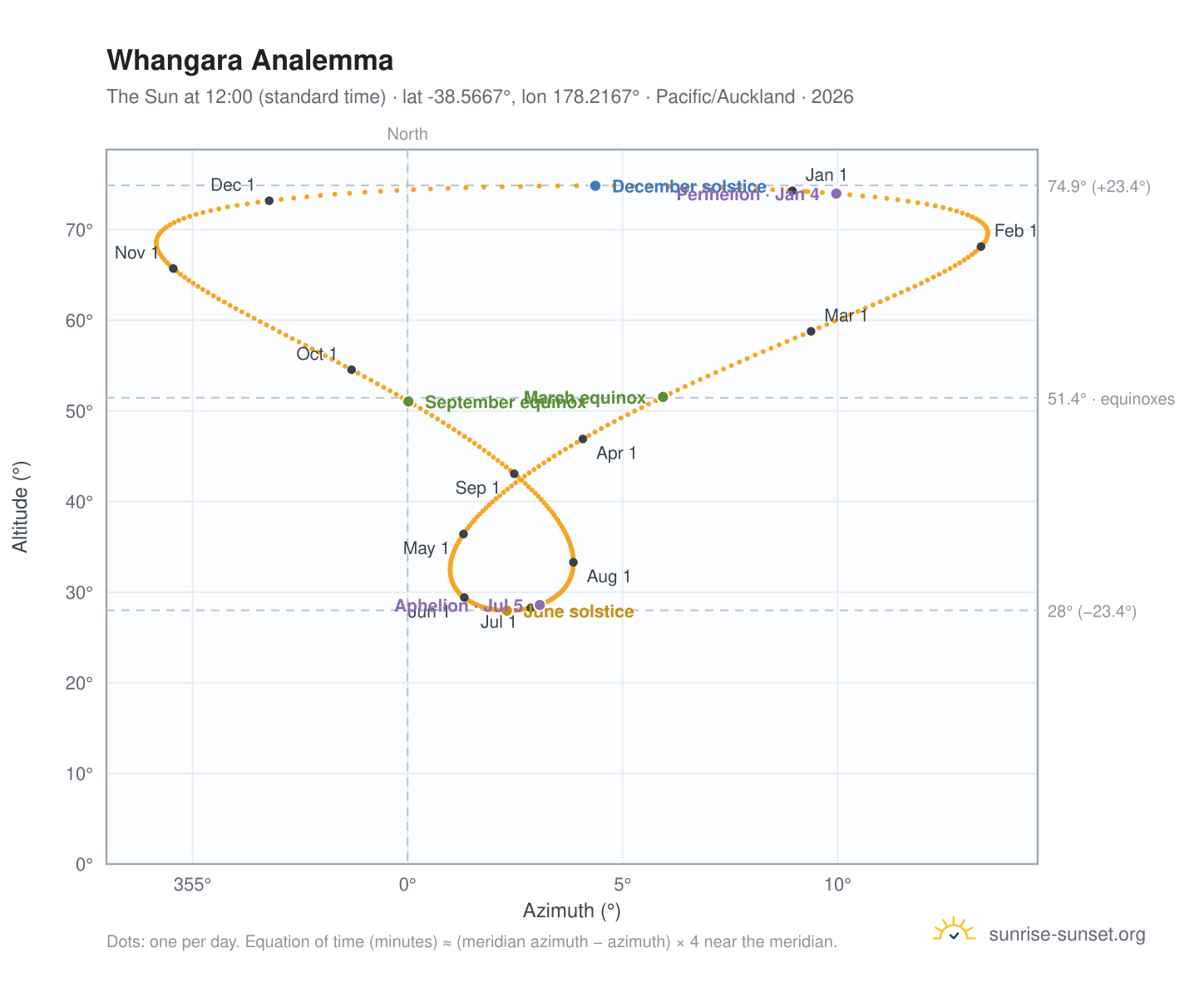 Whangara analemma chart: the Sun at 12:00 (standard time) through the year