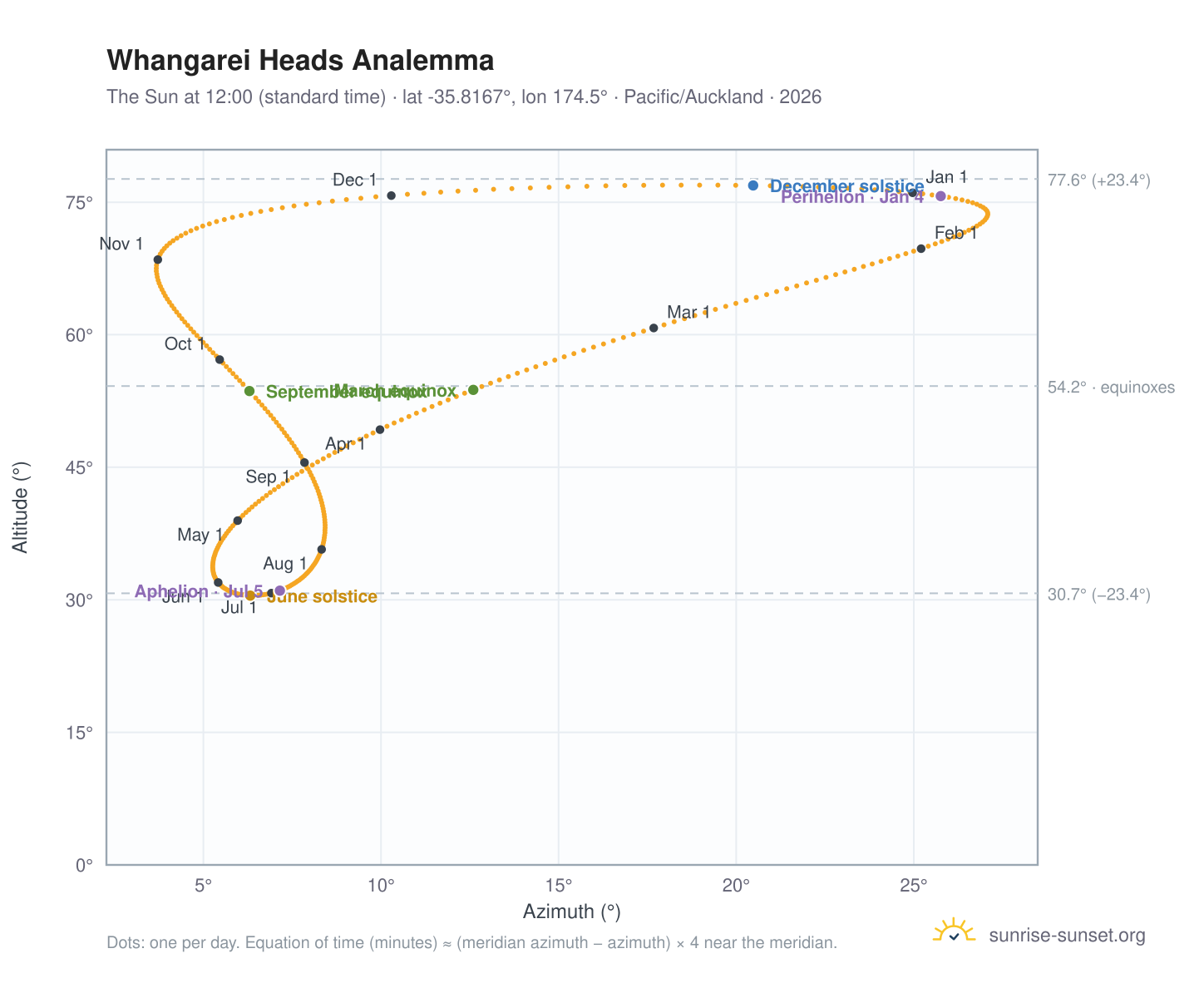 Whangarei Heads analemma chart: the Sun at 12:00 (standard time) through the year