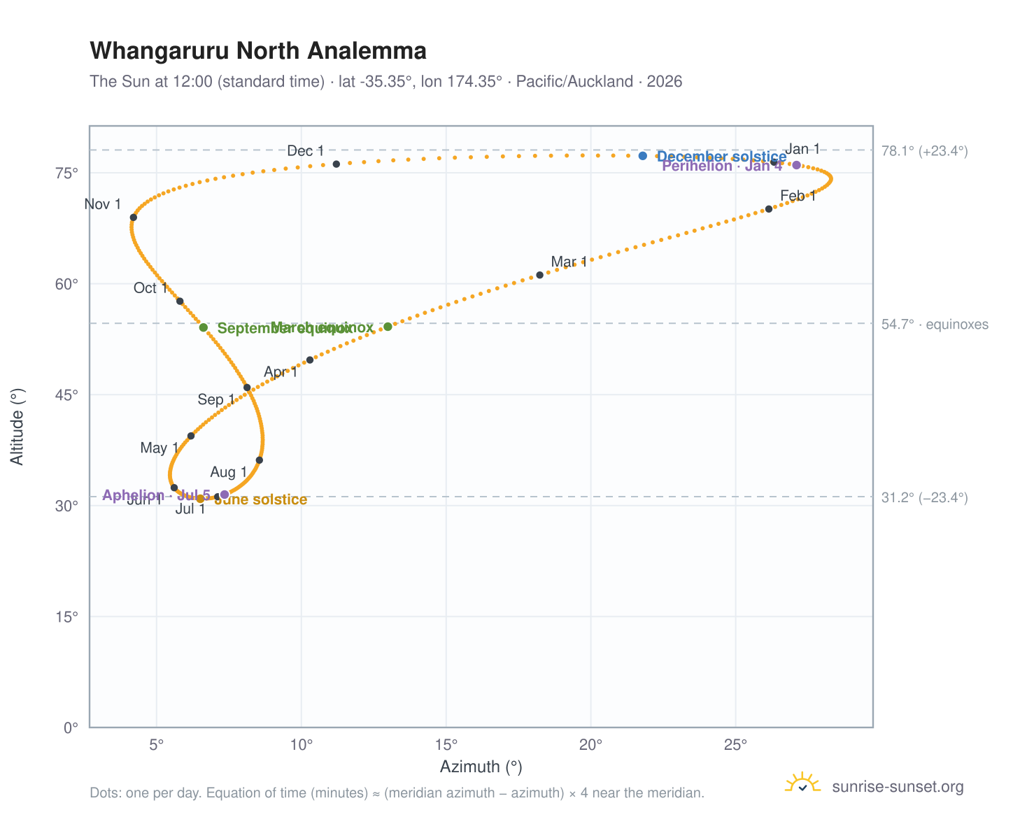 Whangaruru North analemma chart: the Sun at 12:00 (standard time) through the year
