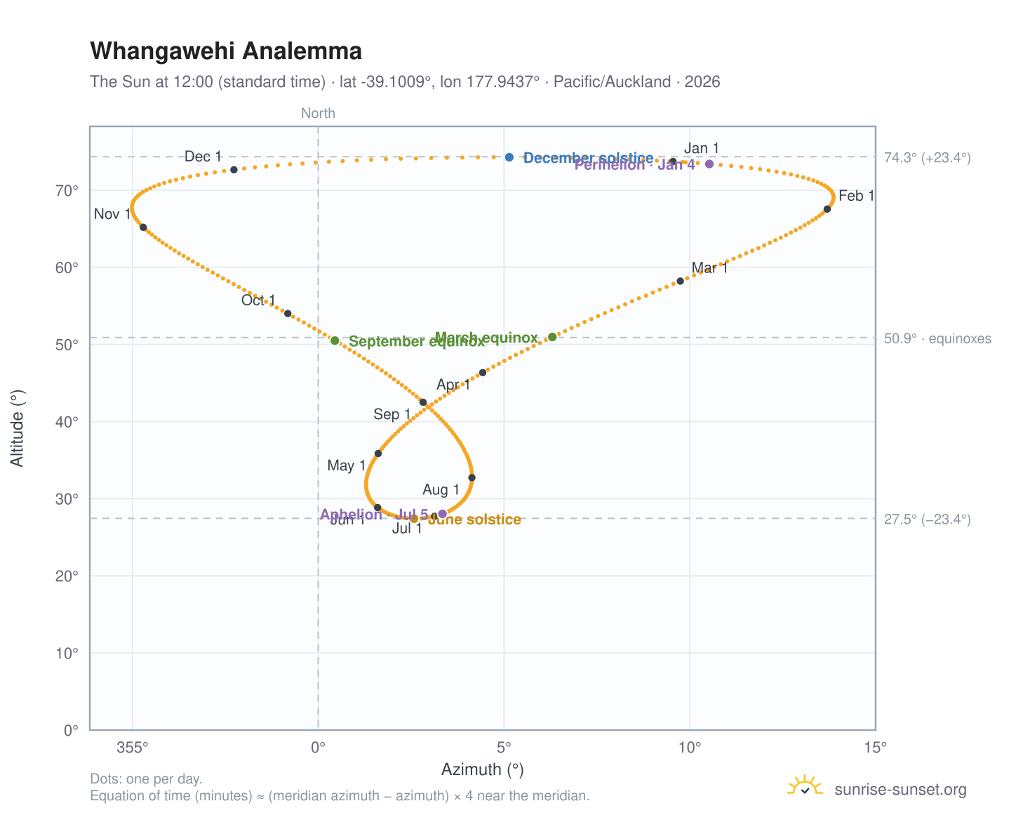 Whangawehi analemma chart: the Sun at 12:00 (standard time) through the year
