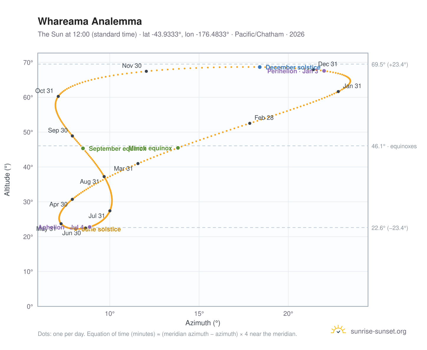 Whareama analemma chart: the Sun at 12:00 (standard time) through the year