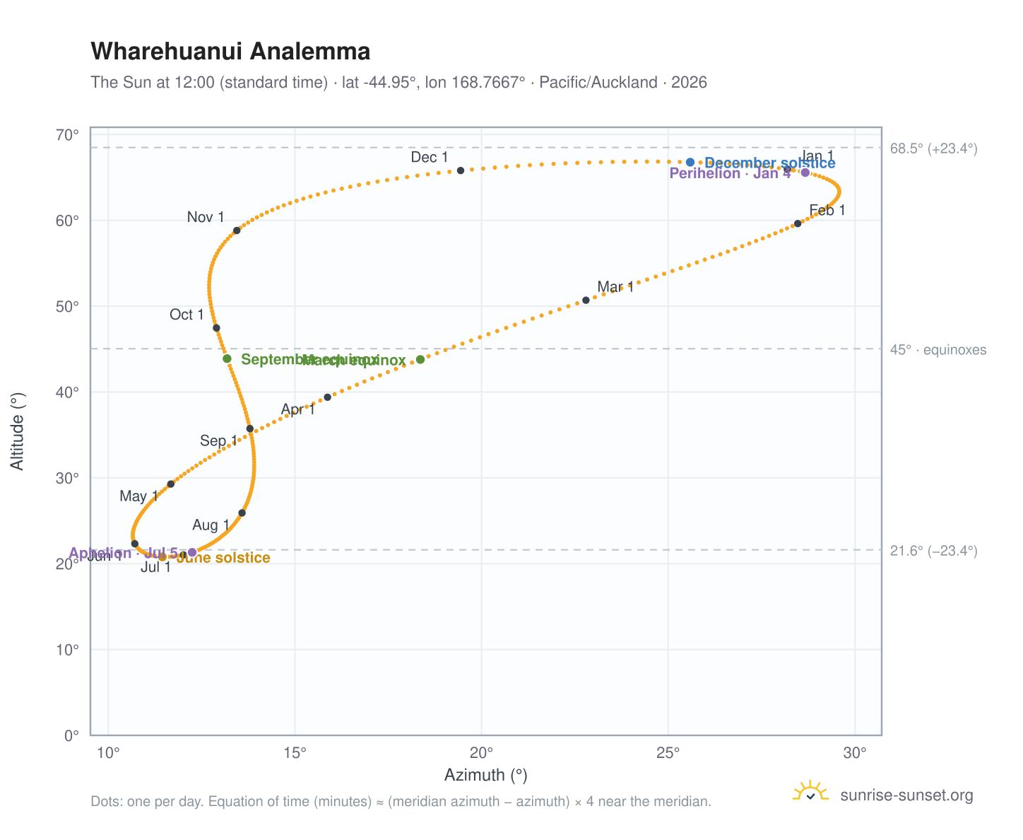 Wharehuanui analemma chart: the Sun at 12:00 (standard time) through the year