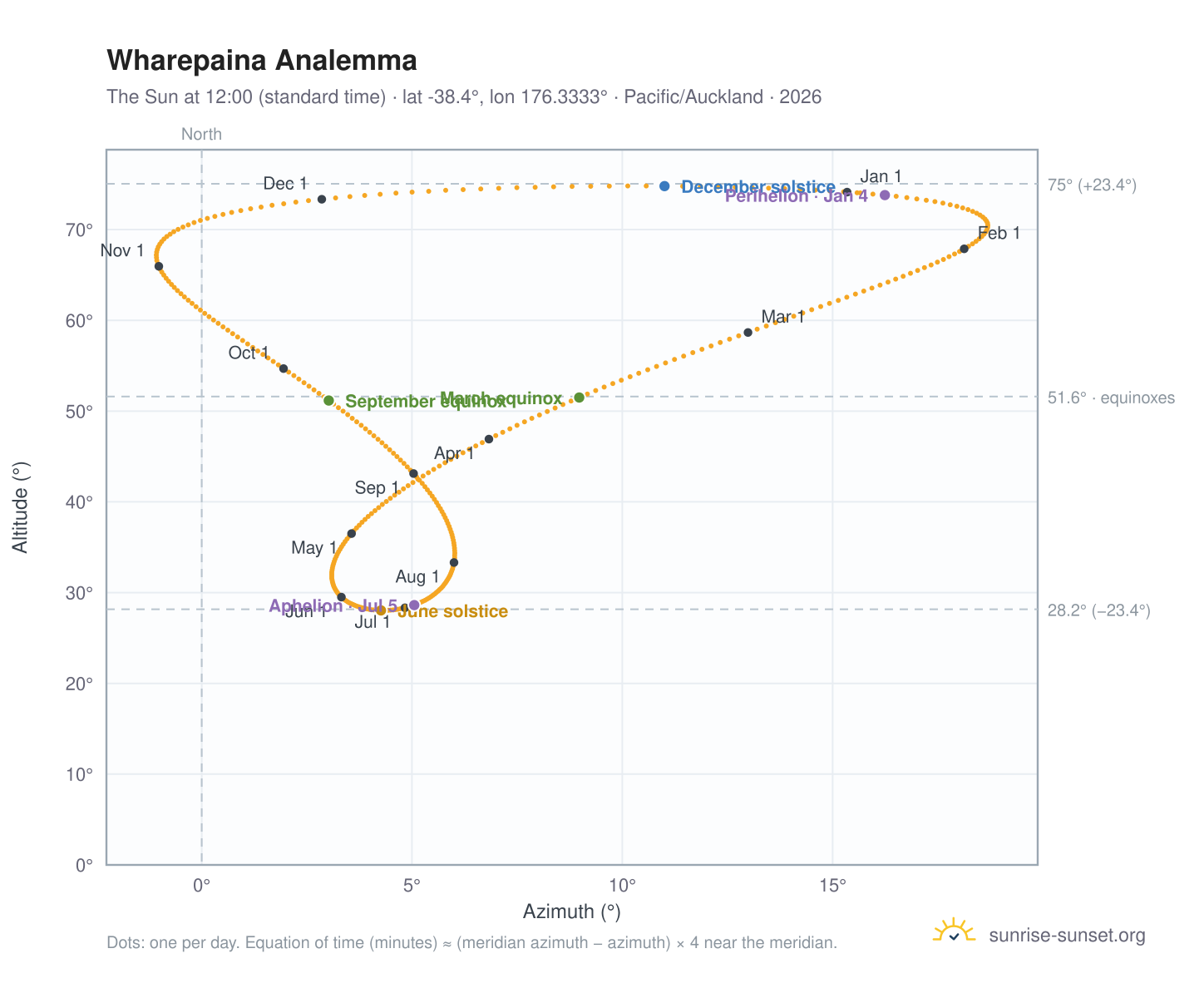 Wharepaina analemma chart: the Sun at 12:00 (standard time) through the year