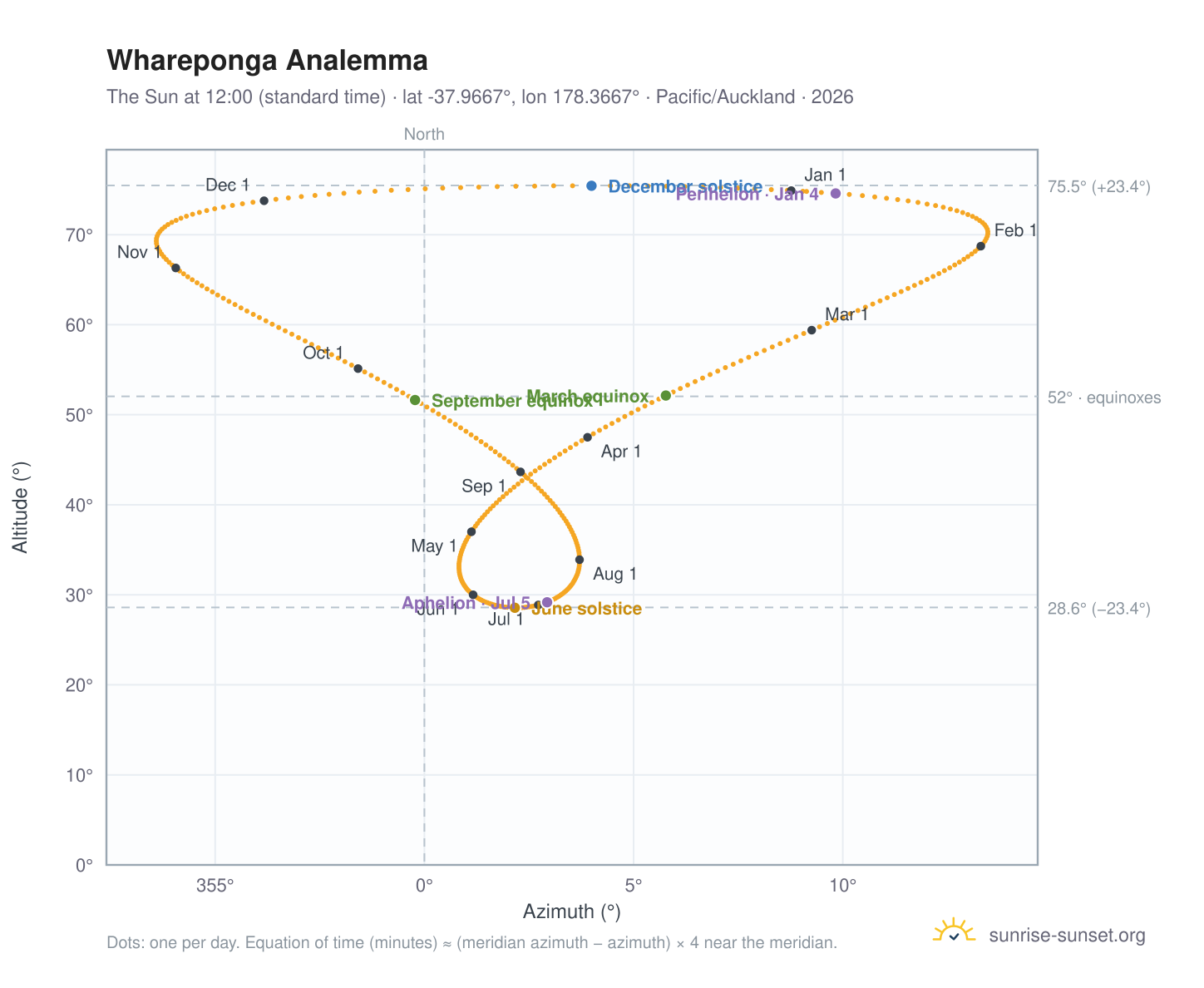 Whareponga analemma chart: the Sun at 12:00 (standard time) through the year