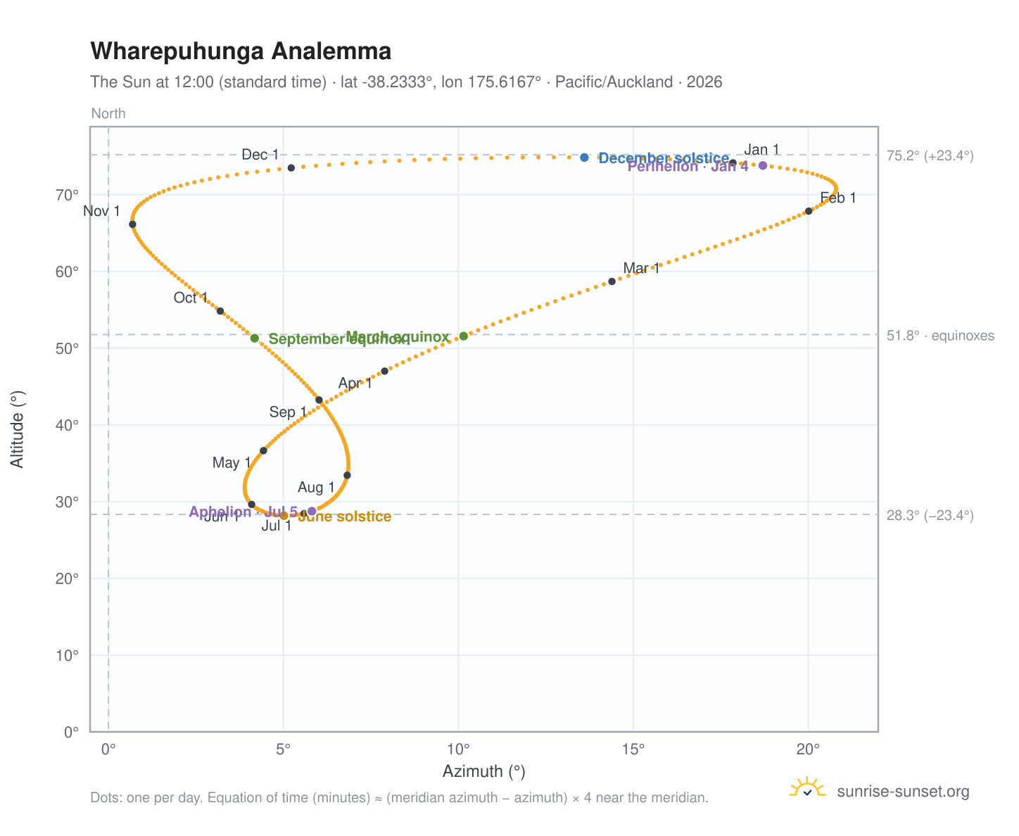 Wharepuhunga analemma chart: the Sun at 12:00 (standard time) through the year
