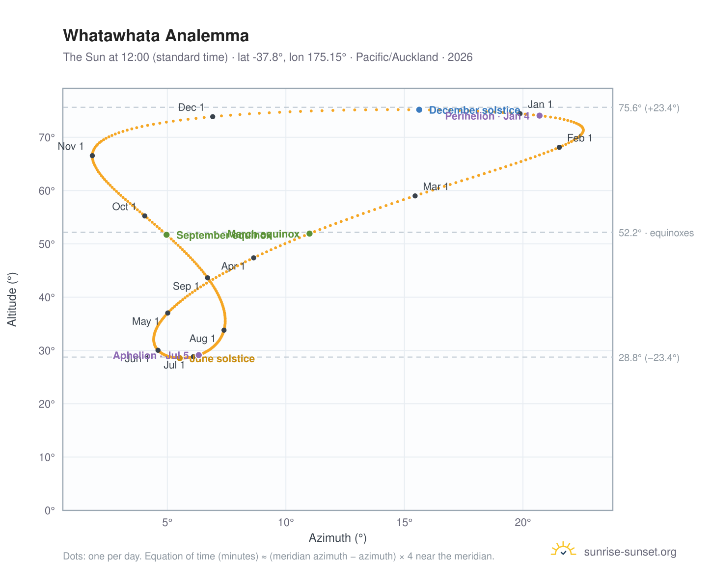 Whatawhata analemma chart: the Sun at 12:00 (standard time) through the year