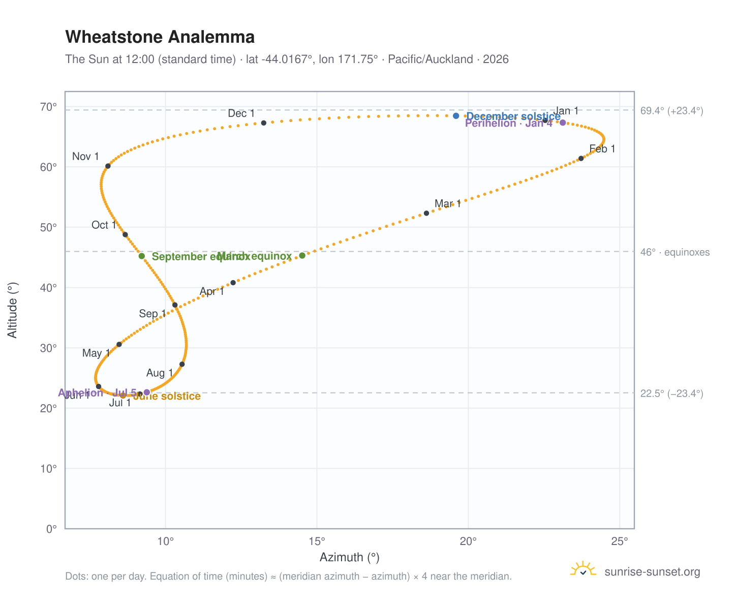 Wheatstone analemma chart: the Sun at 12:00 (standard time) through the year