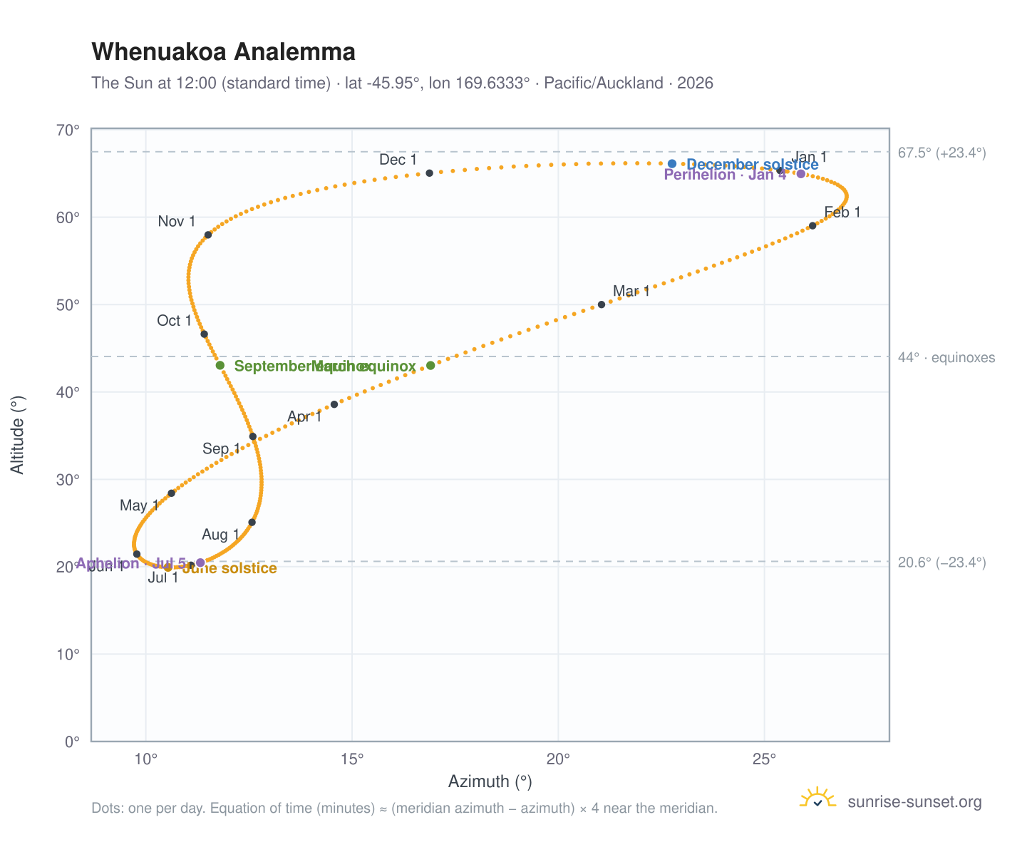 Whenuakoa analemma chart: the Sun at 12:00 (standard time) through the year