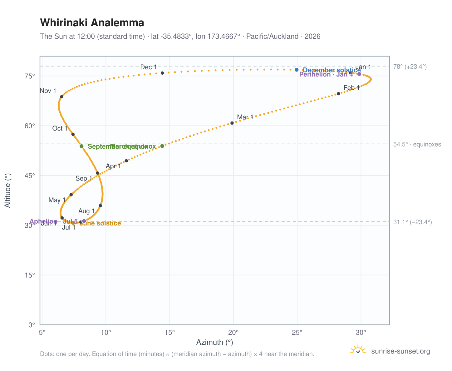 Whirinaki analemma chart: the Sun at 12:00 (standard time) through the year
