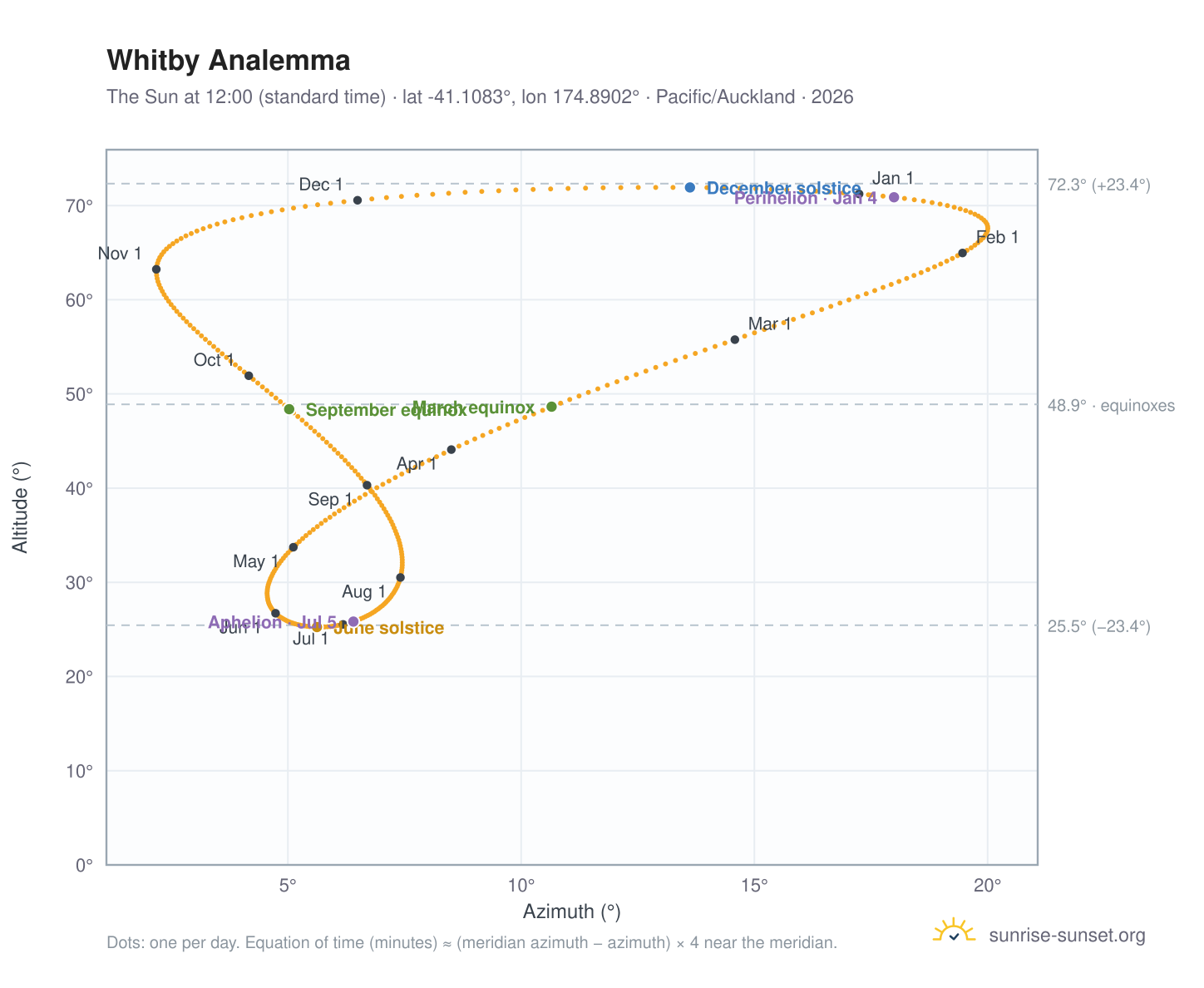 Whitby analemma chart: the Sun at 12:00 (standard time) through the year