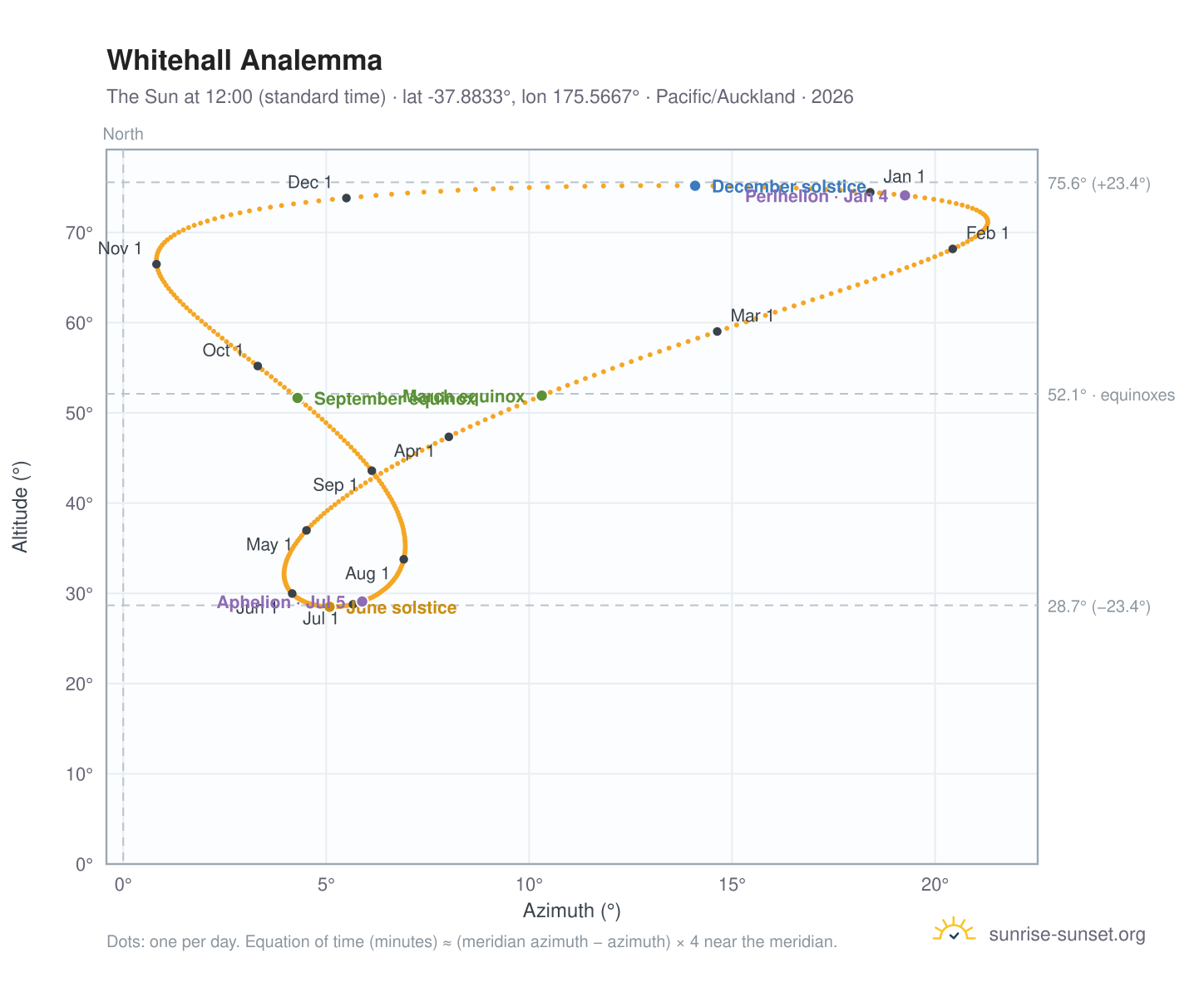 Whitehall analemma chart: the Sun at 12:00 (standard time) through the year