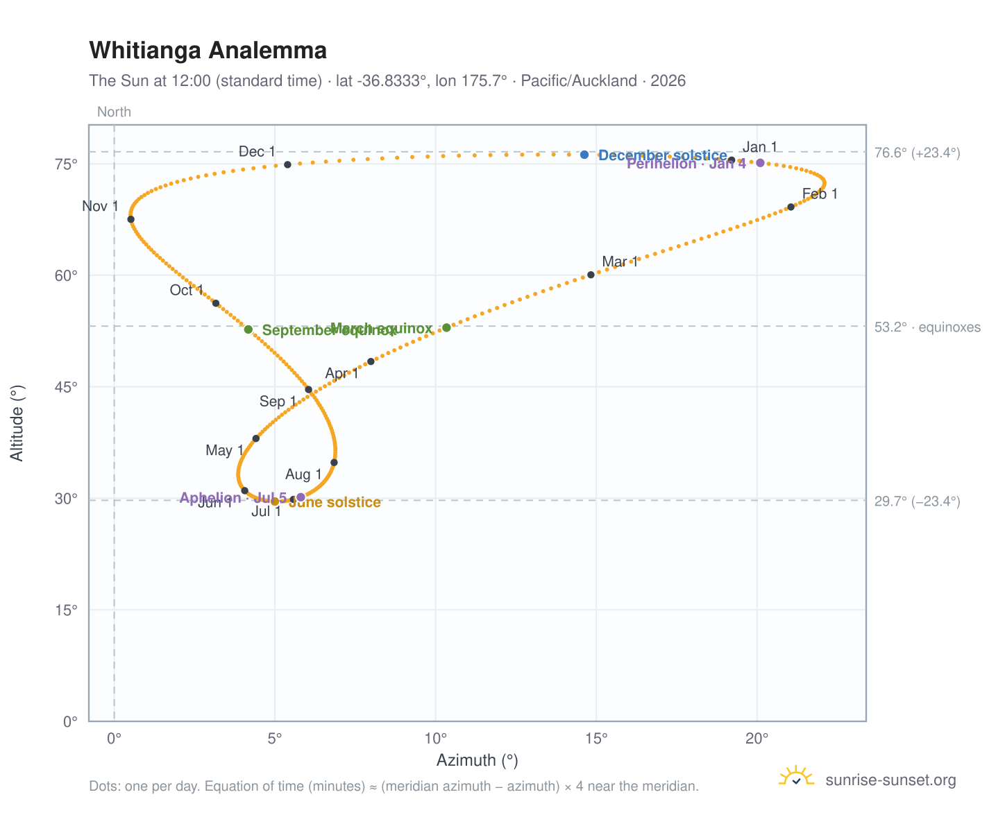 Whitianga analemma chart: the Sun at 12:00 (standard time) through the year