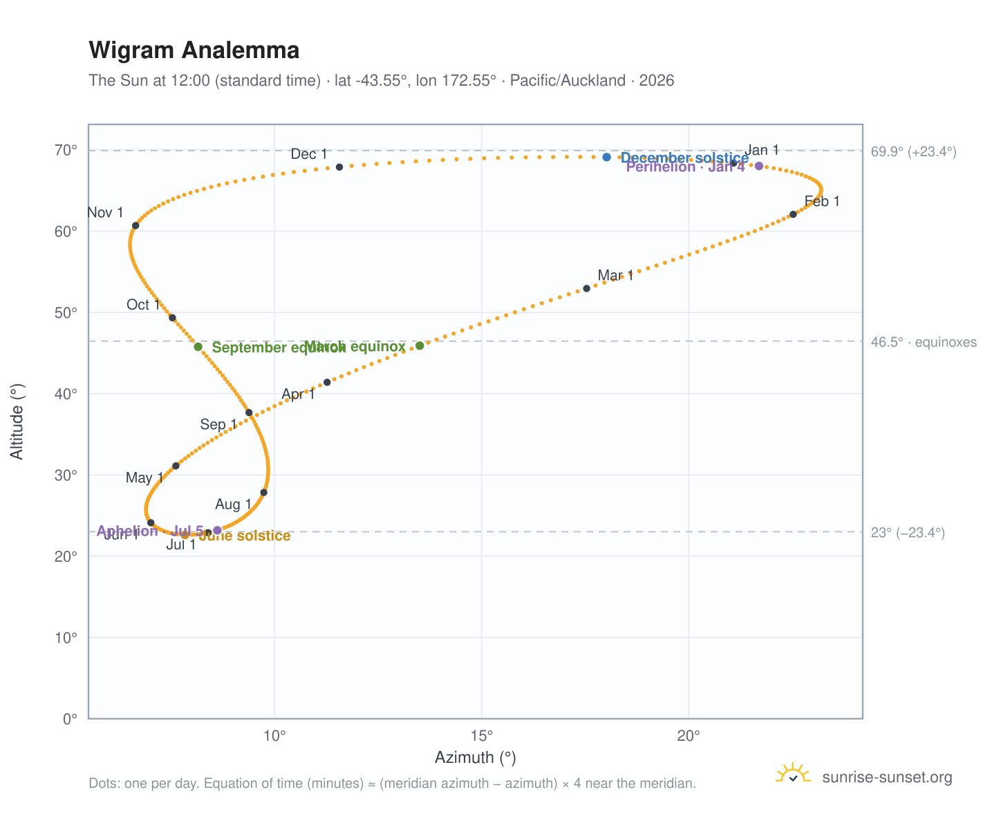 Wigram analemma chart: the Sun at 12:00 (standard time) through the year