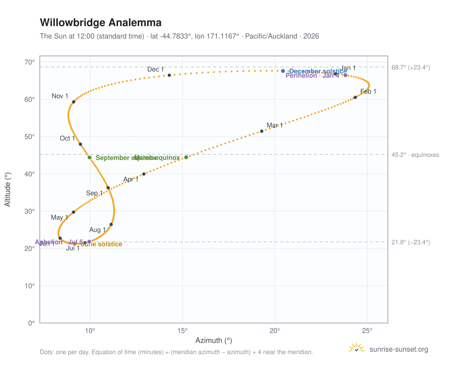 Willowbridge analemma chart: the Sun at 12:00 (standard time) through the year